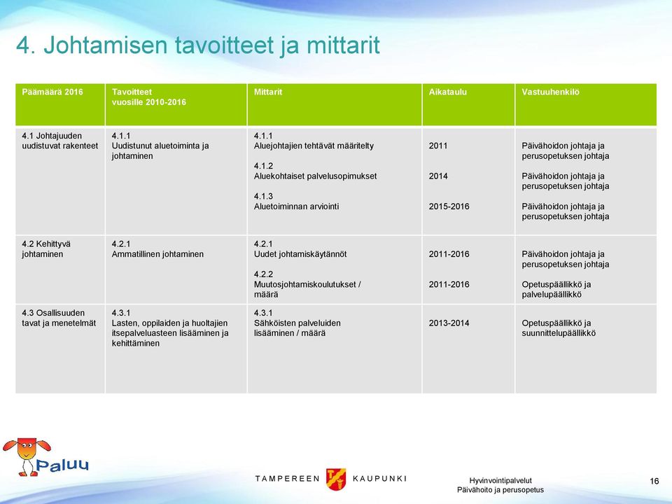 2 Kehittyvä johtaminen 4.2.1 Ammatillinen johtaminen 4.2.1 Uudet johtamiskäytännöt 4.2.2 Muutosjohtamiskoulutukset / määrä 2011 2016 2011 2016 Päivähoidon johtaja ja perusopetuksen johtaja Opetuspäällikkö ja palvelupäällikkö 4.