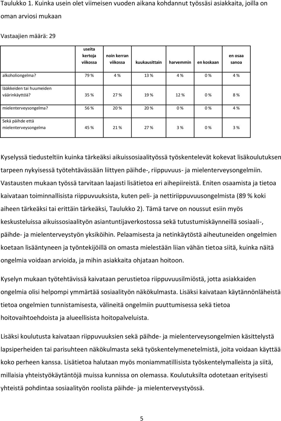 koskaan en osaa sanoa alkoholiongelma? 79 % 4 % 13 % 4 % 0 % 4 % lääkkeiden tai huumeiden väärinkäyttöä? 35 % 27 % 19 % 12 % 0 % 8 % mielenterveysongelma?