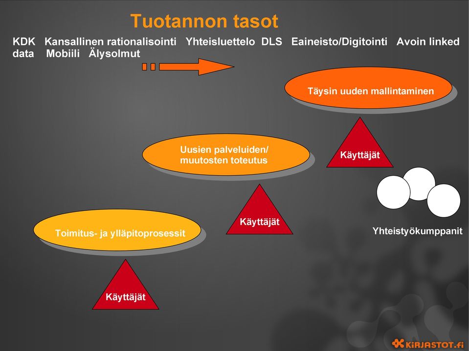 uuden mallintaminen Uusien palveluiden/ muutosten toteutus