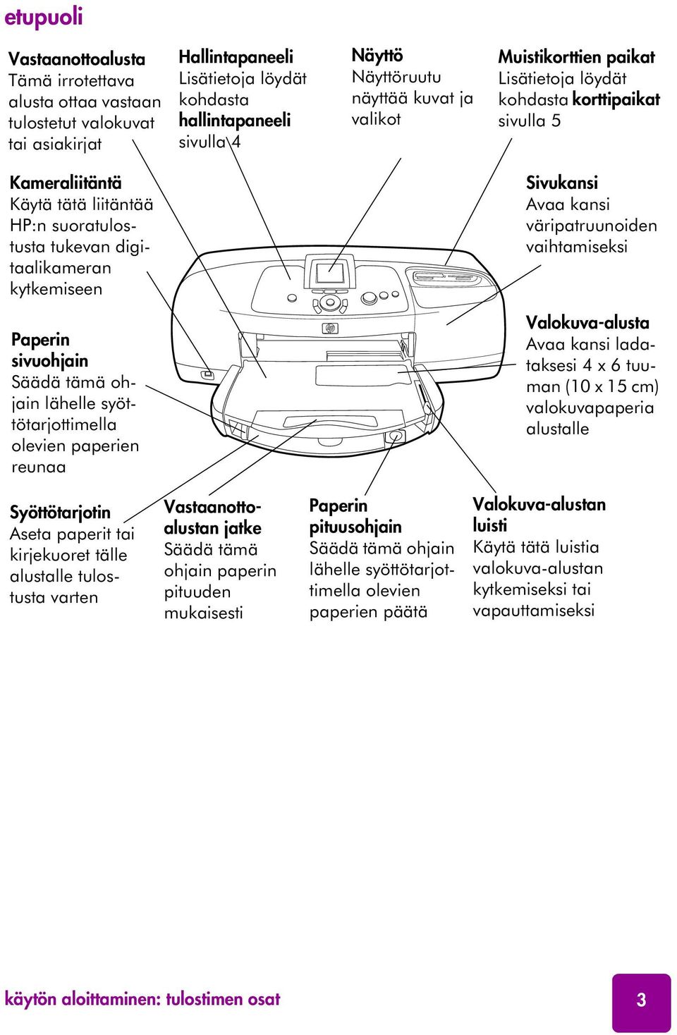 kansi väripatruunoiden vaihtamiseksi Paperin sivuohjain Säädä tämä ohjain lähelle syöttötarjottimella olevien paperien reunaa Valokuva-alusta Avaa kansi ladataksesi 4 x 6 tuuman (10 x 15 cm)