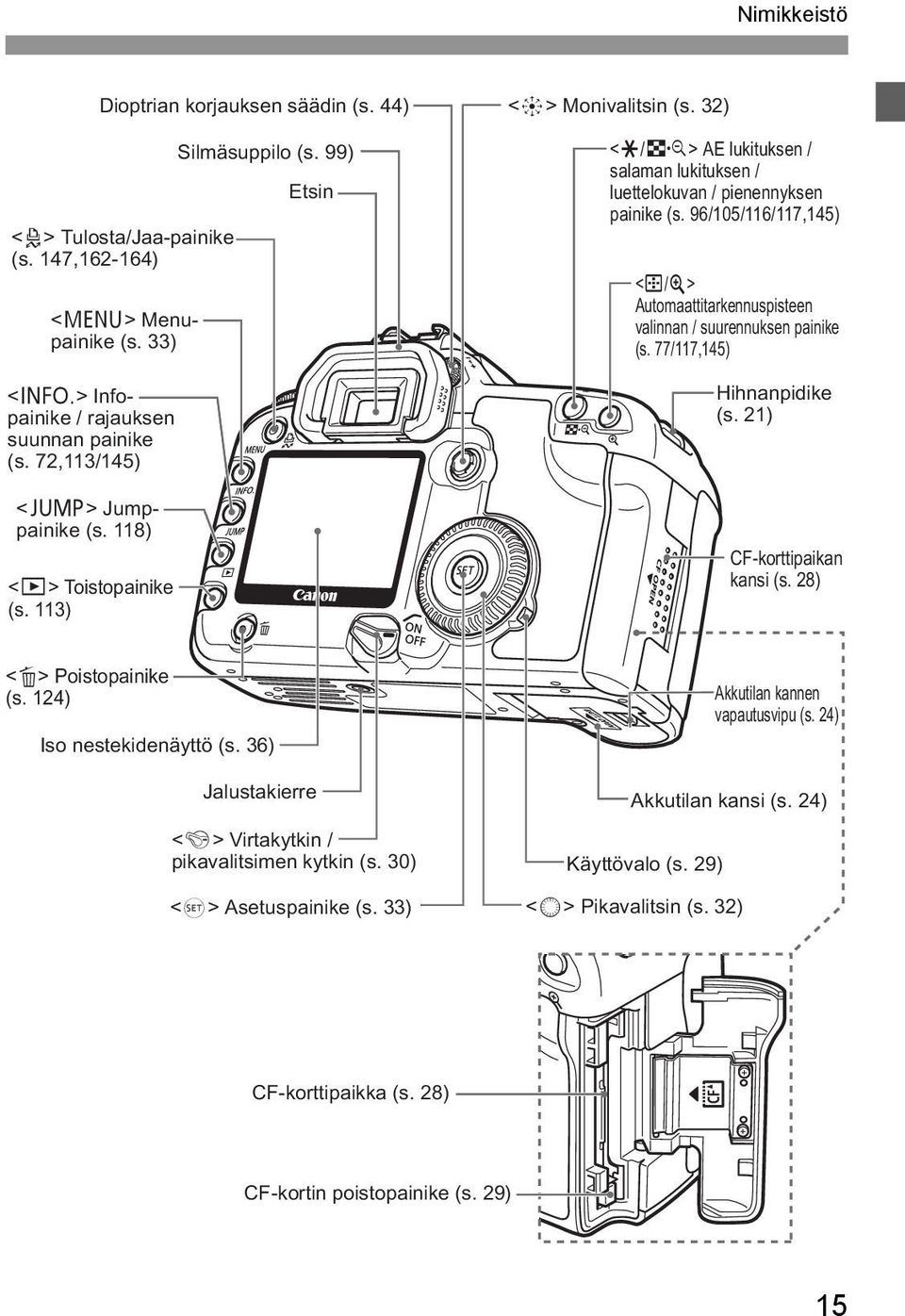 96/105/116/117,145) <S/u> Automaattitarkennuspisteen valinnan / suurennuksen painike (s. 77/117,145) Hihnanpidike (s. 21) CF-korttipaikan kansi (s. 28) <L> Poistopainike (s.