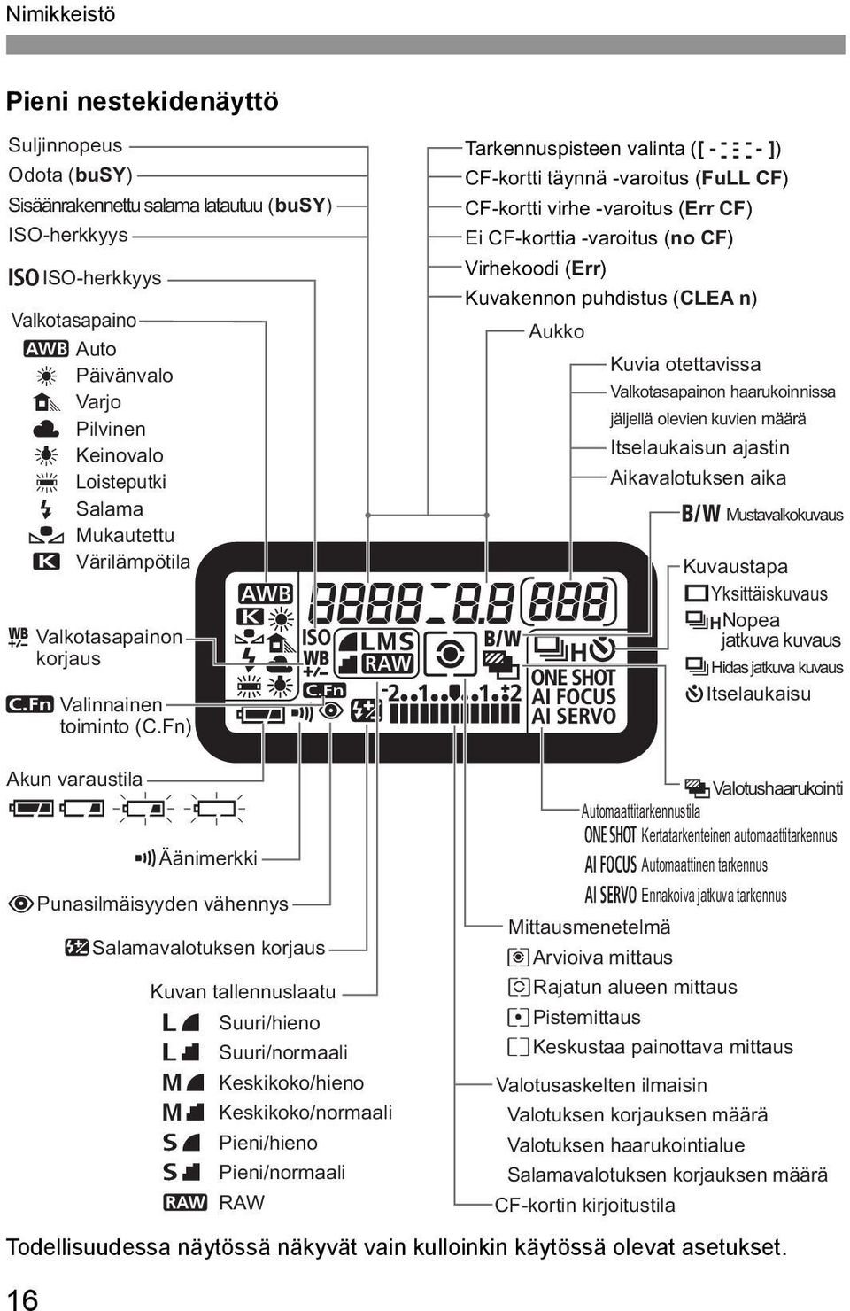 Fn) Tarkennuspisteen valinta ([ - - - - - ]) CF-kortti täynnä -varoitus (FuLL CF) CF-kortti virhe -varoitus (Err CF) Ei CF-korttia -varoitus (no CF) Virhekoodi (Err) Kuvakennon puhdistus (CLEA n)