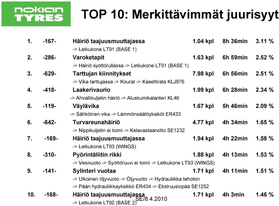 99 kpl 6h 28min 2.34 % -> Ahvallikuljetin häiriö -> Aluskumikalanteri KL46 5. -119- Väylävika 1.67 kpl 5h 46min 2.09 % -> Sähköinen vika -> Lämmönsäätöyksiköt ER433 6. -642- Turvareunahäiriö 4.