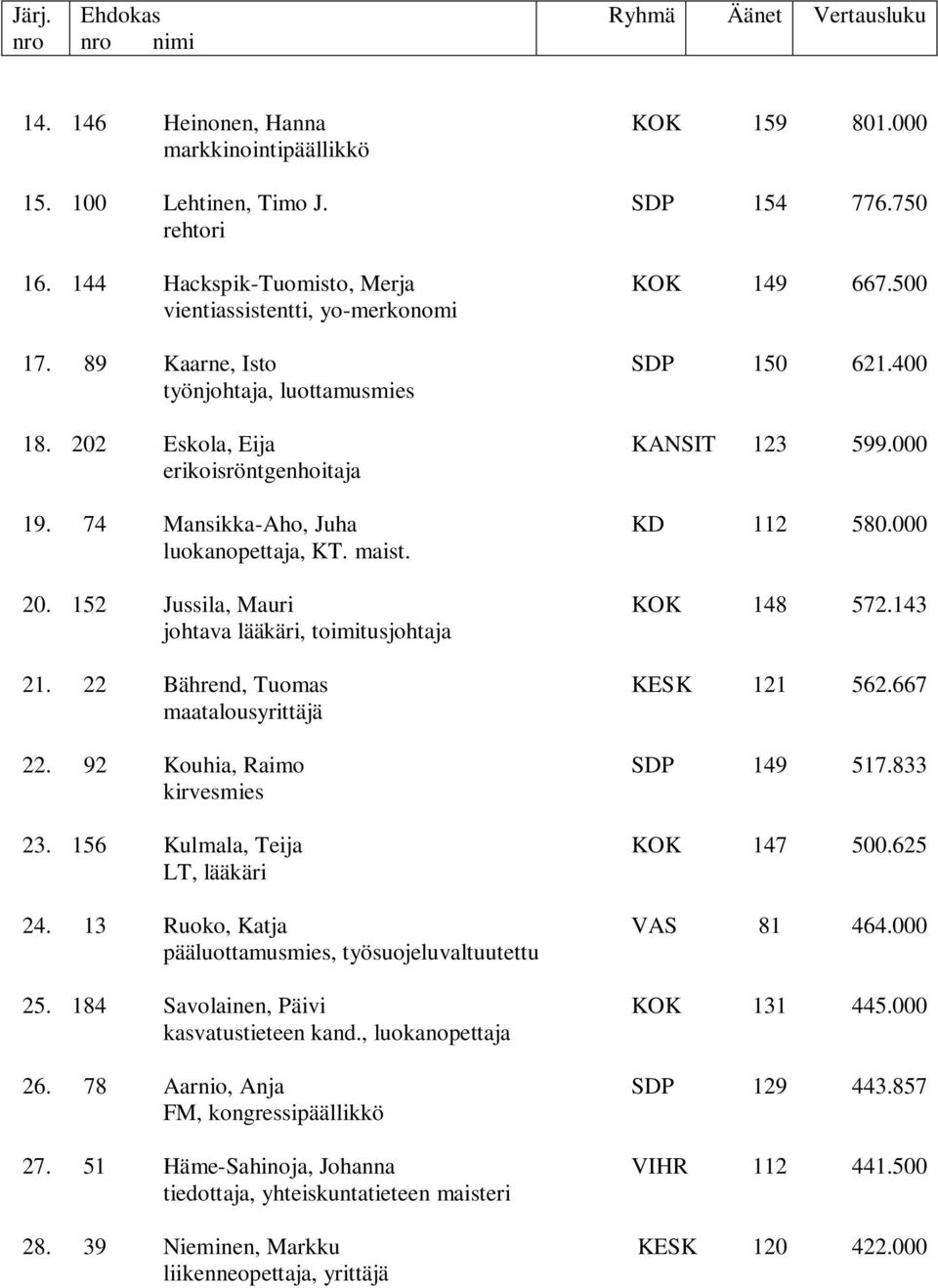 143 johtava lääkäri, toimitusjohtaja 21. 22 Bährend, Tuomas KESK 121 562.667 maatalousyrittäjä 22. 92 Kouhia, Raimo SDP 149 517.833 kirvesmies 23. 156 Kulmala, Teija KOK 147 500.625 LT, lääkäri 24.