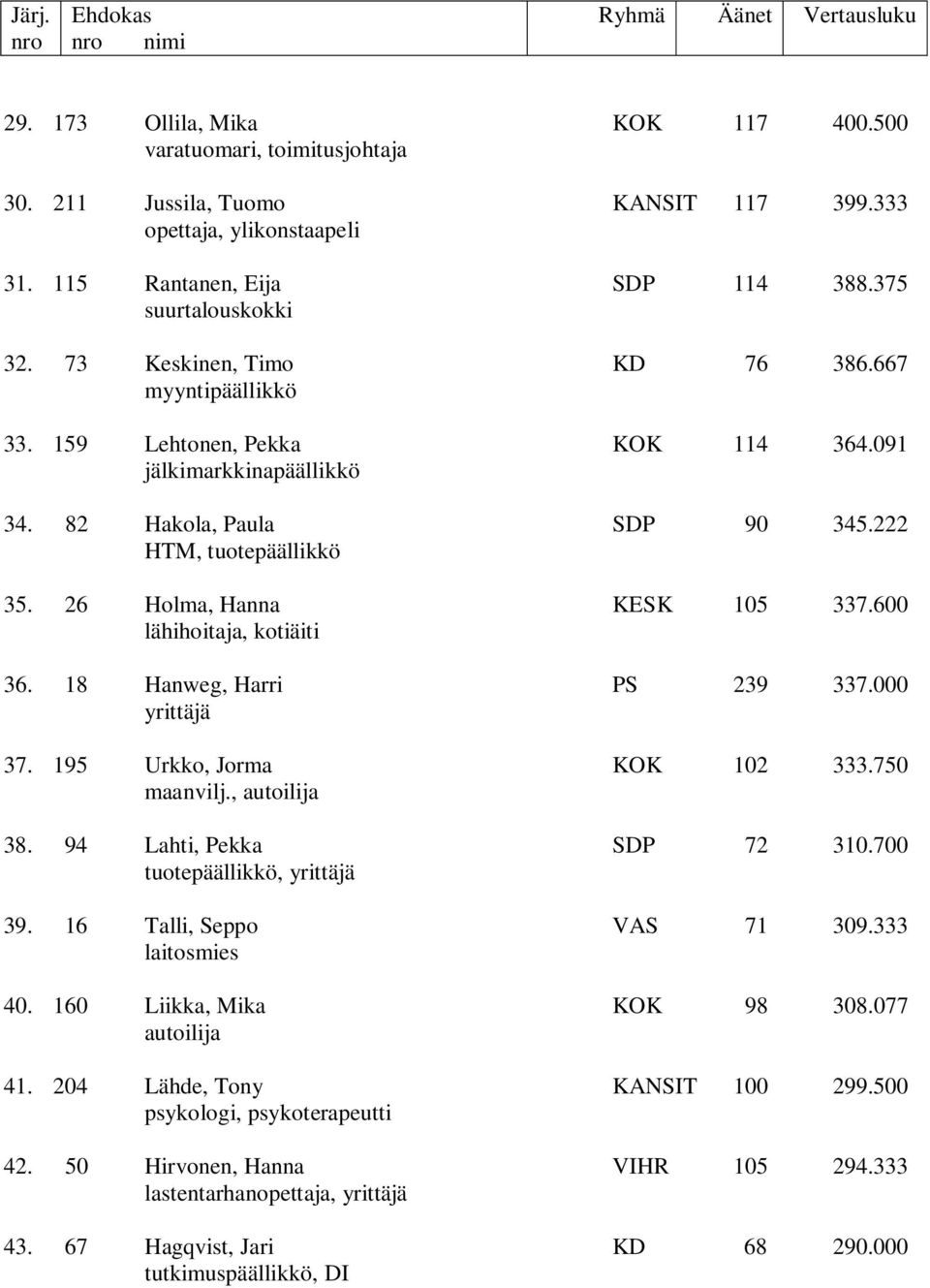 600 lähihoitaja, kotiäiti 36. 18 Hanweg, Harri PS 239 337.000 yrittäjä 37. 195 Urkko, Jorma KOK 102 333.750 maanvilj., autoilija 38. 94 Lahti, Pekka SDP 72 310.700 tuotepäällikkö, yrittäjä 39.