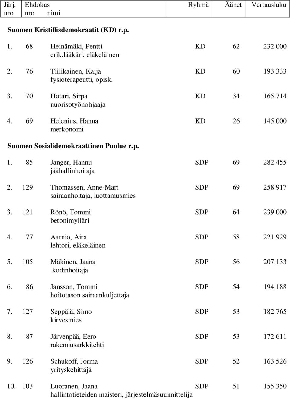 129 Thomassen, Anne-Mari SDP 69 258.917 sairaanhoitaja, luottamusmies 3. 121 Rönö, Tommi SDP 64 239.000 betonimylläri 4. 77 Aarnio, Aira SDP 58 221.929 lehtori, eläkeläinen 5.