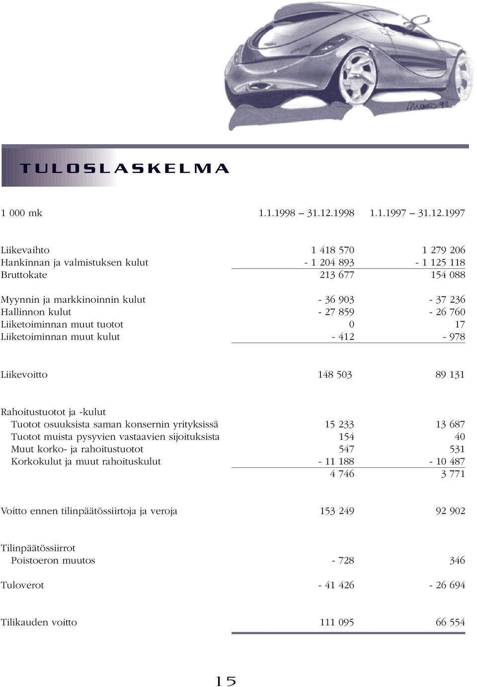 1997 Liikevaihto 1 418 570 1 279 206 Hankinnan ja valmistuksen kulut - 1 204 893-1 125 118 Bruttokate 213 677 154 088 Myynnin ja markkinoinnin kulut - 36 903-37 236 Hallinnon kulut - 27