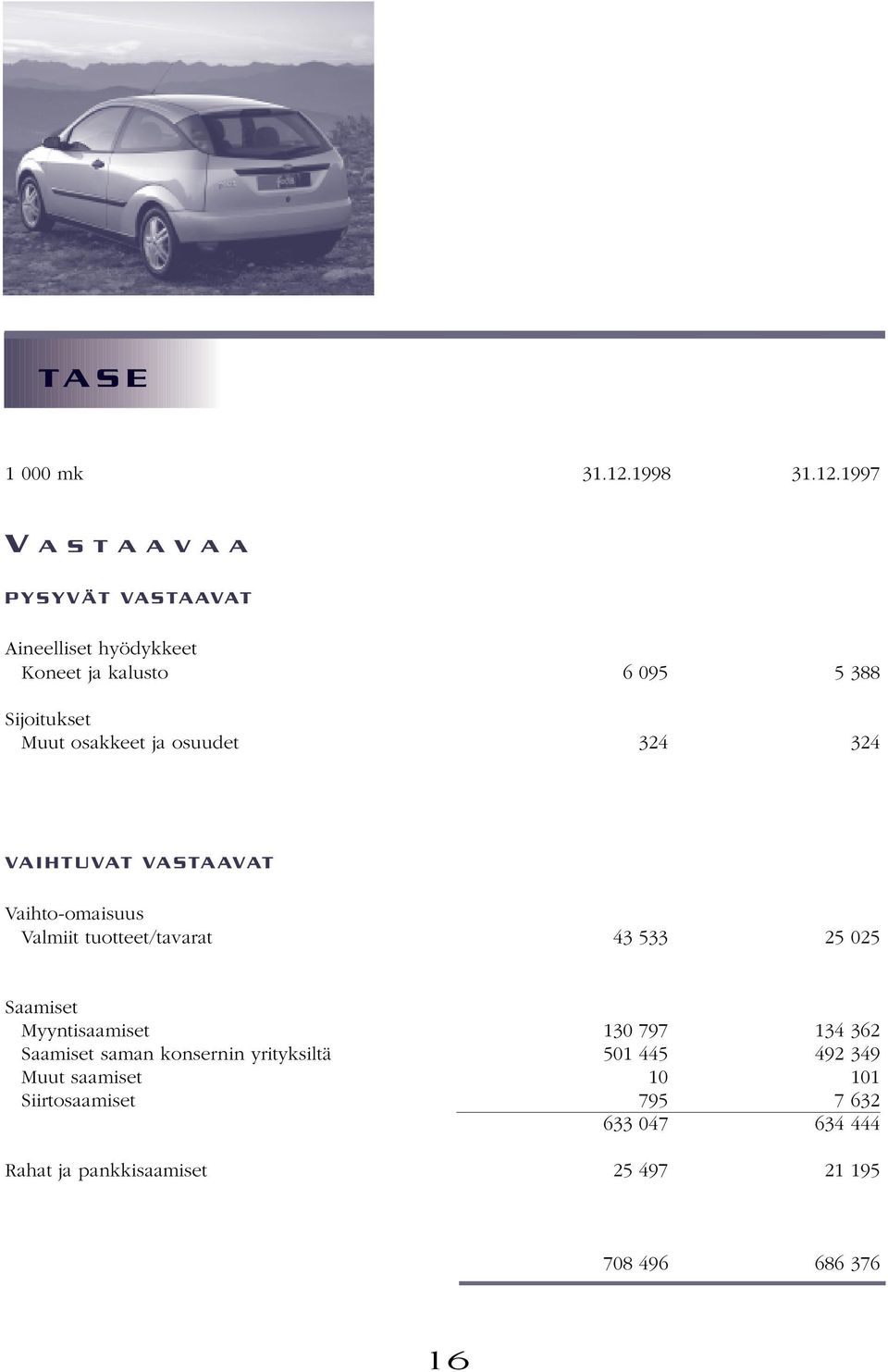 1997 V A S T A A V A A PYSYVÄT VASTAAVAT Aineelliset hyödykkeet Koneet ja kalusto 6 095 5 388 Sijoitukset Muut