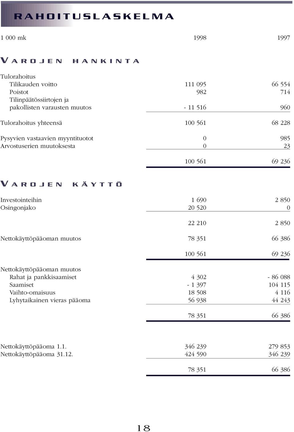 690 2 850 Osingonjako 20 520 0 22 210 2 850 Nettokäyttöpääoman muutos 78 351 66 386 100 561 69 236 Nettokäyttöpääoman muutos Rahat ja pankkisaamiset 4 302-86 088 Saamiset - 1 397