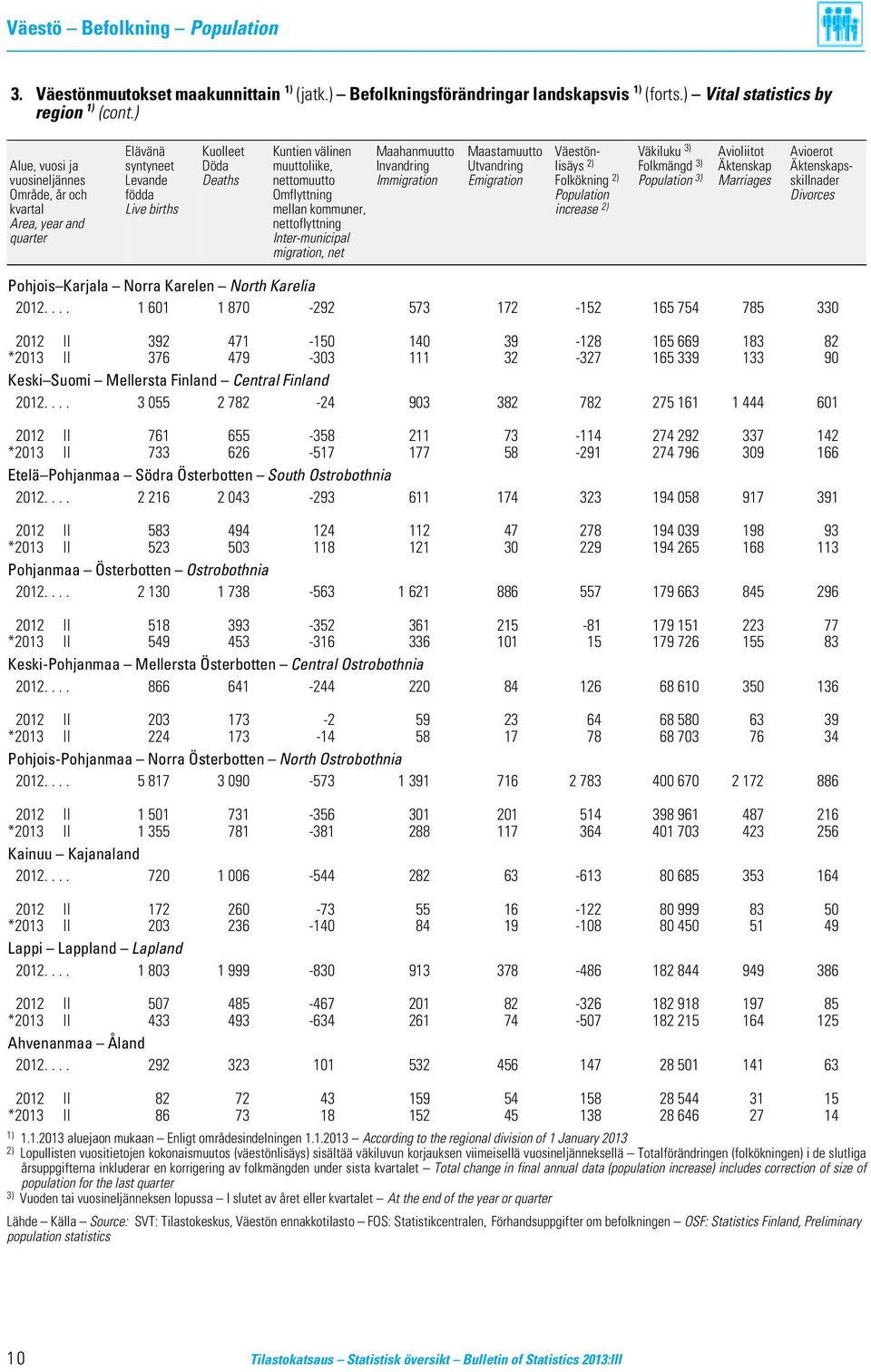 Äktenskapsvuosineljännes Levande Deaths nettomuutto Immigration Emigration Folkökning 2) Population 3) Marriages skillnader Område, år och födda Omflyttning Population Divorces kvartal Live births