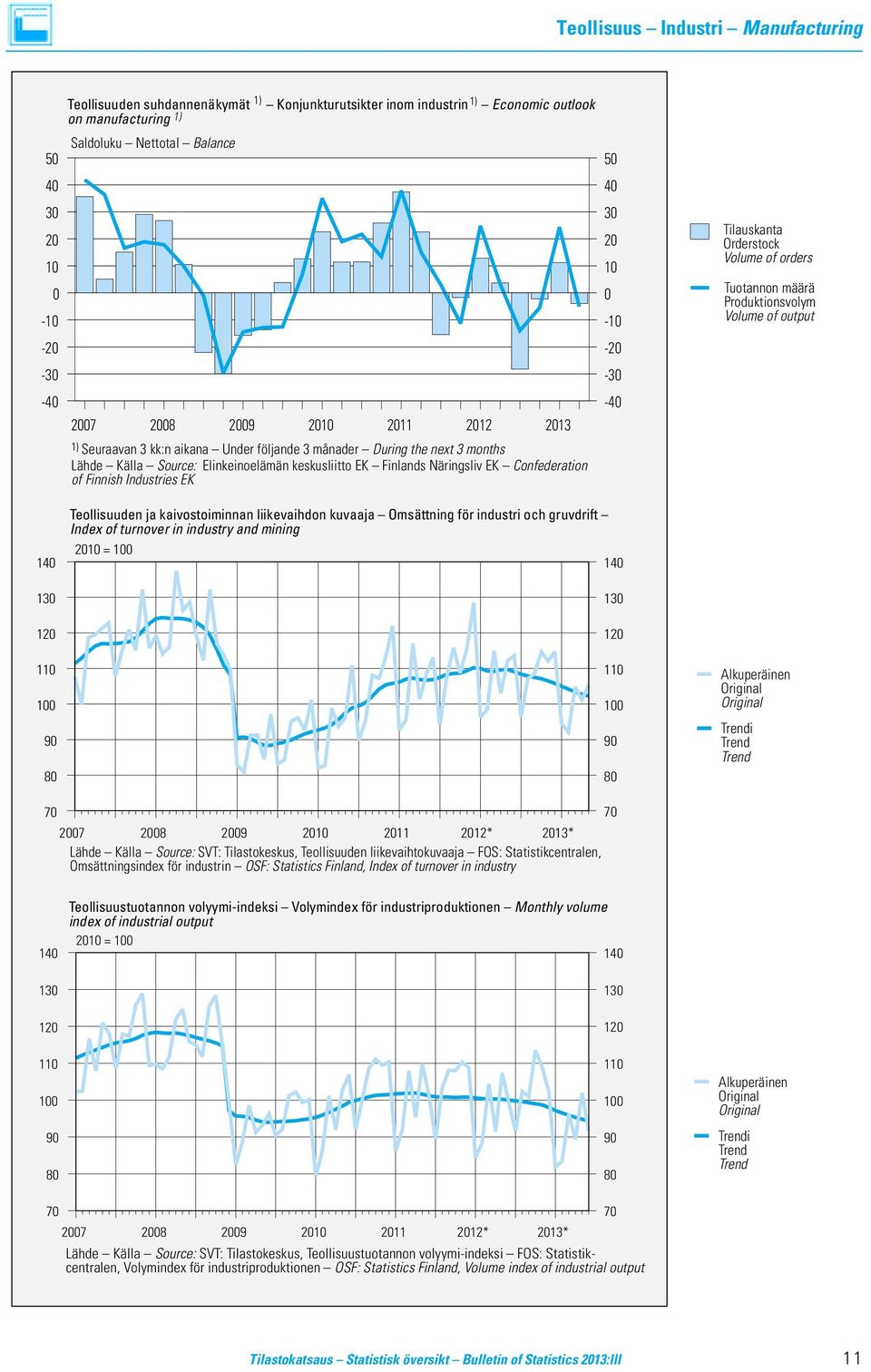 Finlands Näringsliv EK Confederation of Finnish Industries EK Tilauskanta Orderstock Volume of orders Tuotannon määrä Produktionsvolym Volume of output 140 130 120 110 100 90 80 Teollisuuden ja