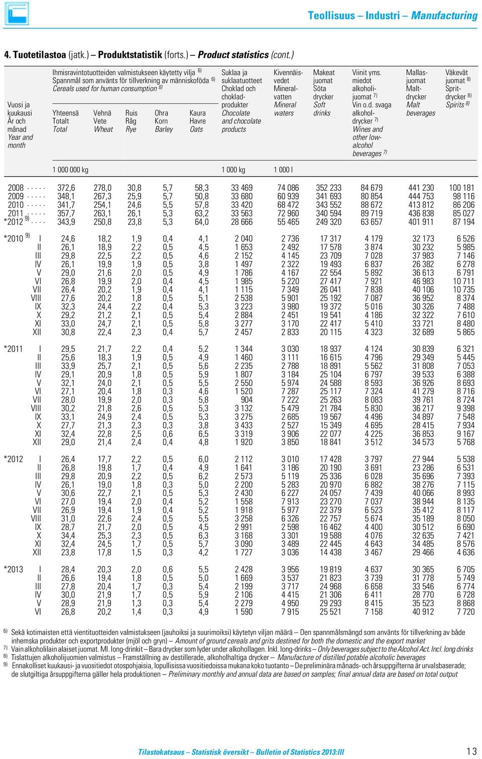 Mallas- Väkevät Spannmål som använts för tillverkning av människoföda 6) suklaatuotteet vedet juomat miedot juomat juomat 8) Cereals used for human consumption 6) Choklad och Mineral- Söta alkoholi-