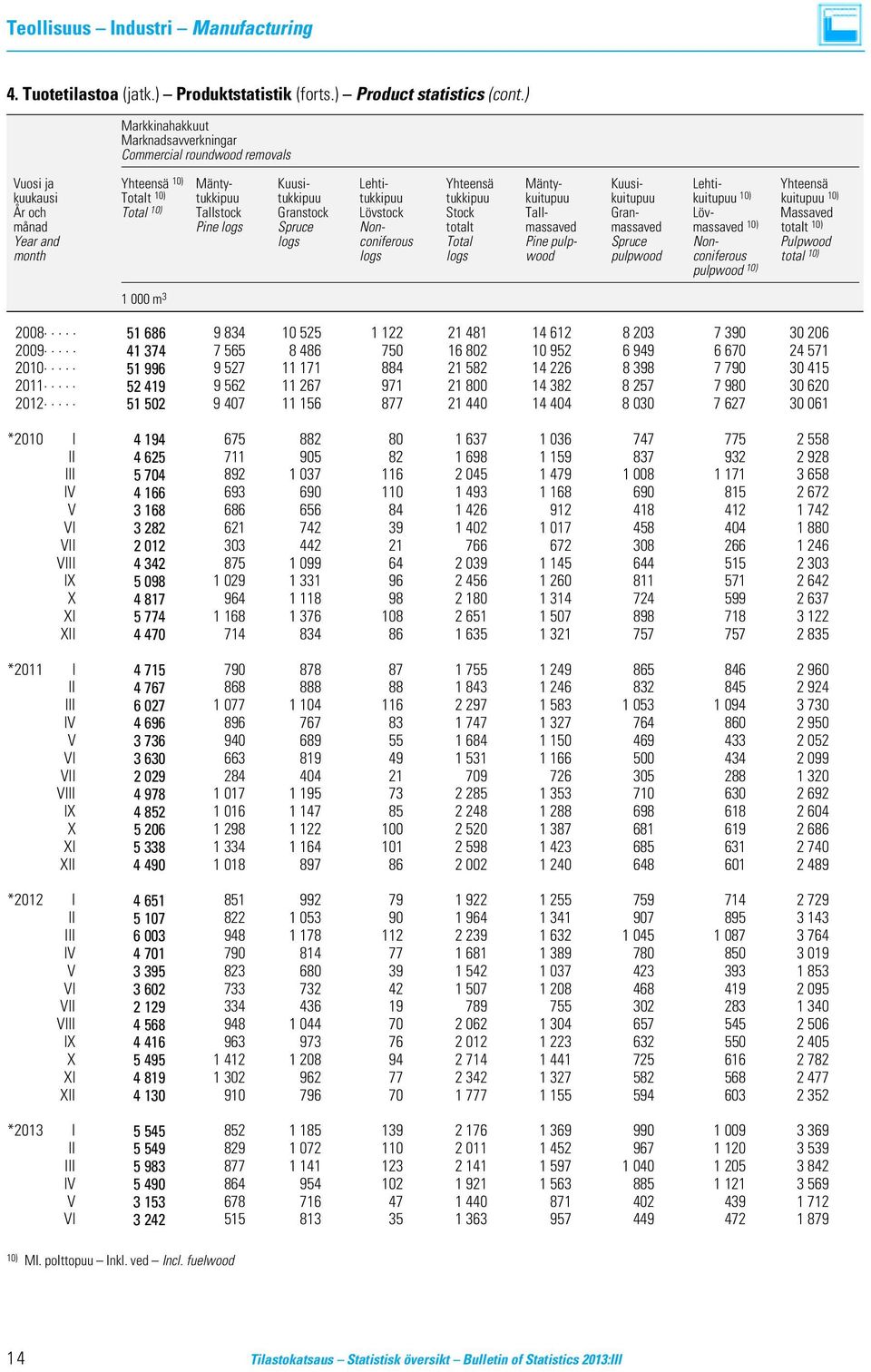 tukkipuu kuitupuu kuitupuu kuitupuu 10) kuitupuu 10) År och Total 10) Tallstock Granstock Lövstock Stock Tall- Gran- Löv- Massaved månad Pine logs Spruce Non- totalt massaved massaved massaved 10)