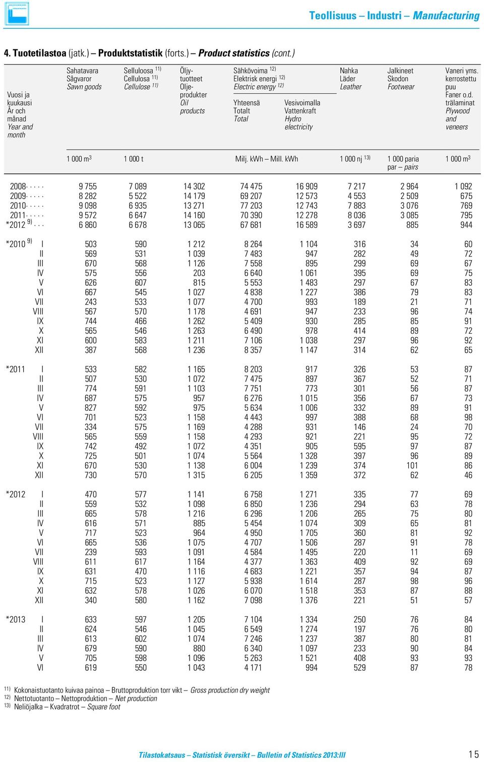 r Skodon kerrostettu Sawn goods Cellulose 11) Olje- Electric energy 12) Leather Footwear puu Vuosi ja produkter Faner o.d. kuukausi Oil Yhteensä Vesivoimalla trälaminat År och products Totalt Vattenkraft Plywood månad Total Hydro and Year and electricity veneers month 1 000 m 3 1 000 t Milj.