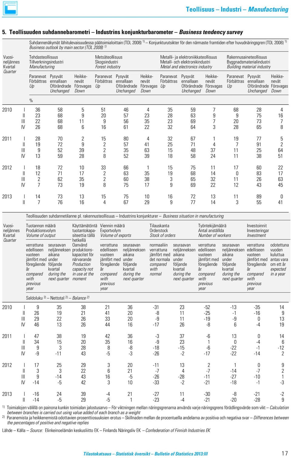 framtiden efter huvudnäringsgren (TOL 2008) 1) Business outlook by main sector (TOL 2008) 1) Vuosi- Tehdasteollisuus Metsäteollisuus Metalli- ja elektroniikkateollisuus Rakennusaineteollisuus