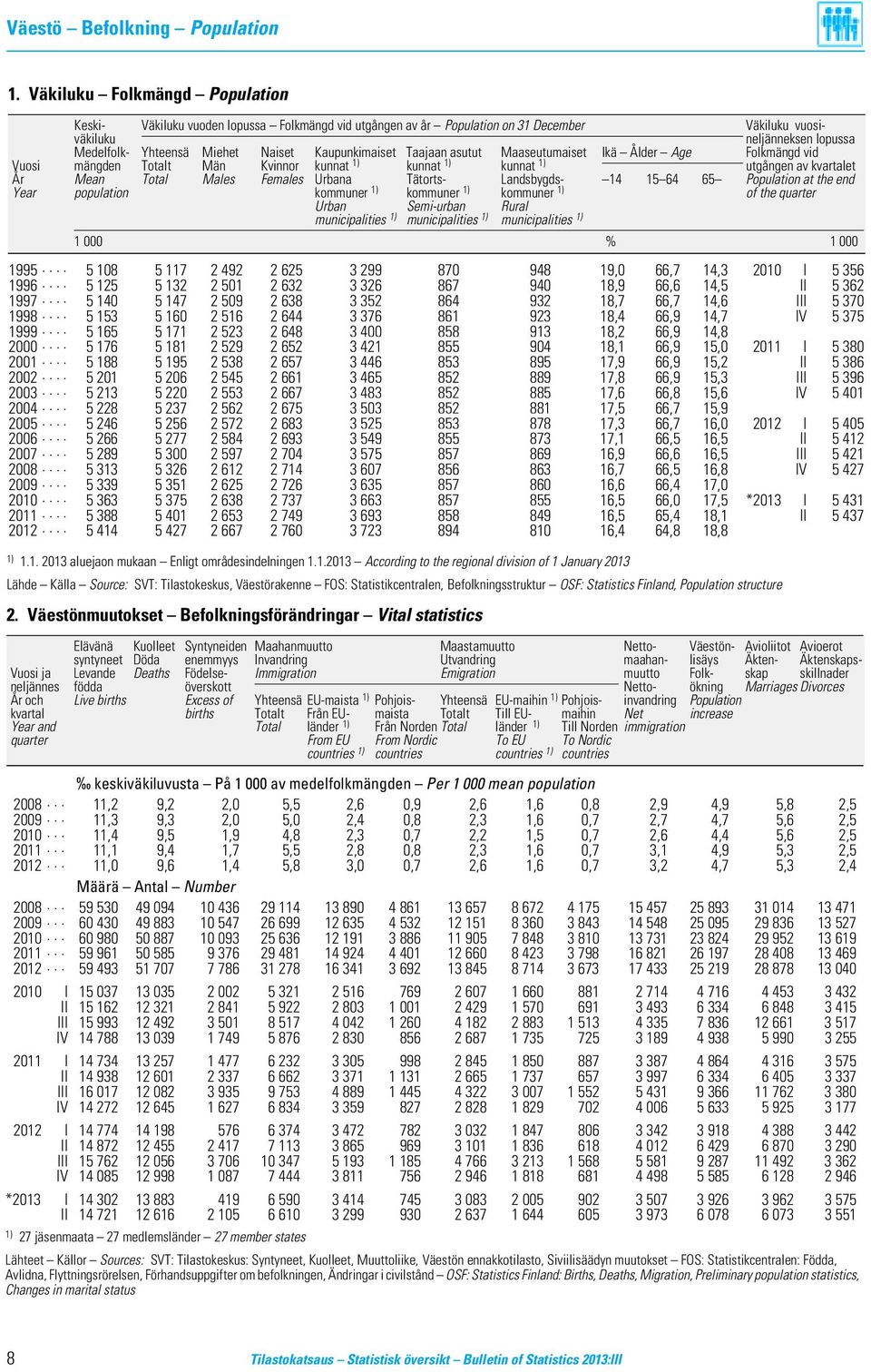 Kaupunkimaiset Taajaan asutut Maaseutumaiset Ikä Ålder Age Folkmängd vid Vuosi mängden Totalt Män Kvinnor kunnat 1) kunnat 1) kunnat 1) utgången av kvartalet År Mean Total Males Females Urbana