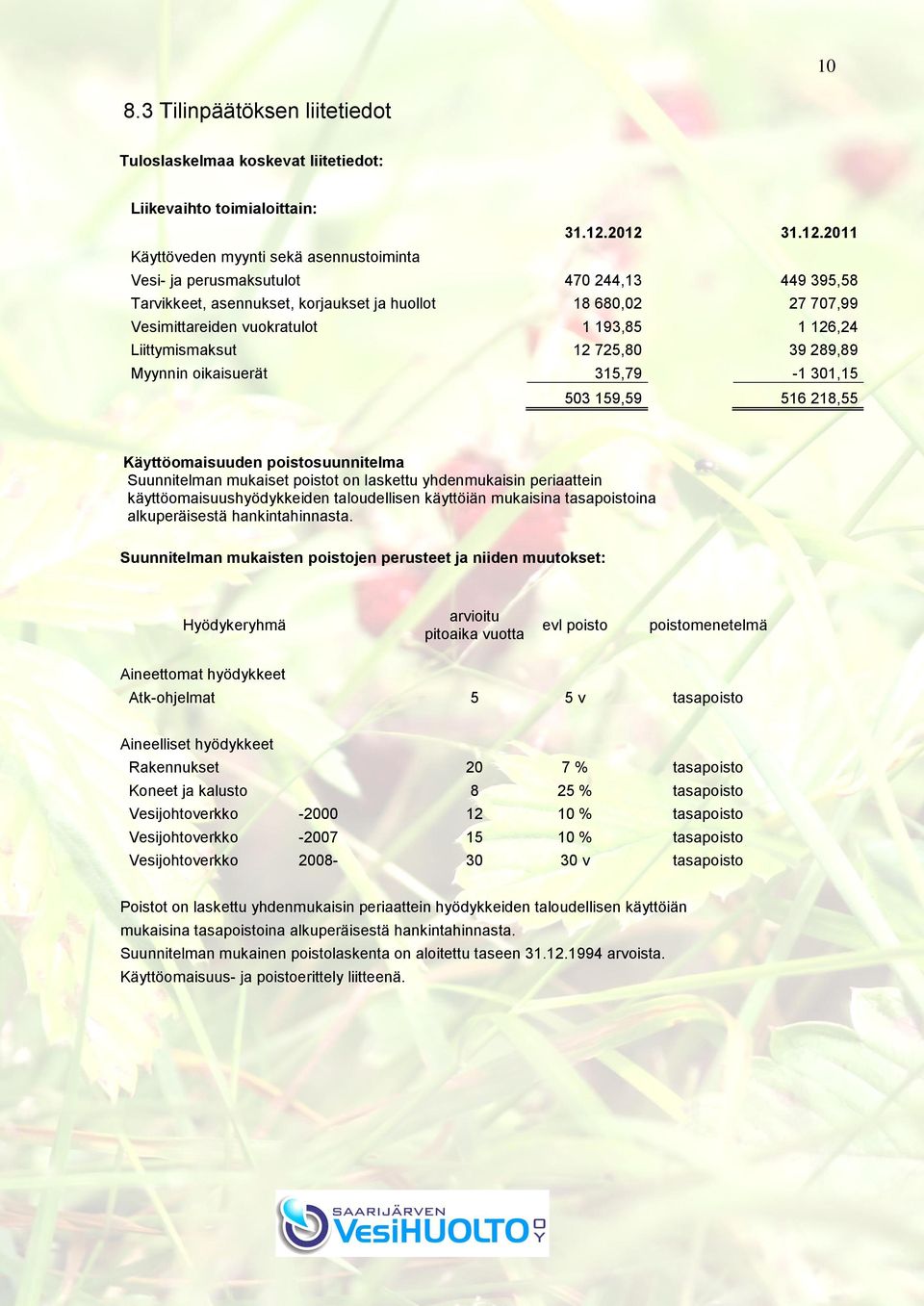 193,85 1 126,24 Liittymismaksut 12 725,80 39 289,89 Myynnin oikaisuerät 315,79-1 301,15 503 159,59 516 218,55 Käyttöomaisuuden poistosuunnitelma Suunnitelman mukaiset poistot on laskettu
