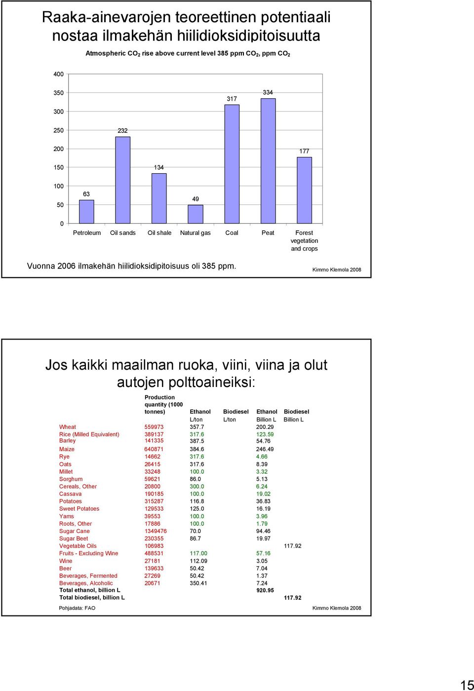 Jos kaikki maailman ruoka, viini, viina ja olut autojen polttoaineiksi: Production quantity (1000 tonnes) Ethanol Biodiesel Ethanol Biodiesel L/ton L/ton Billion L Billion L Wheat 559973 357.7 200.