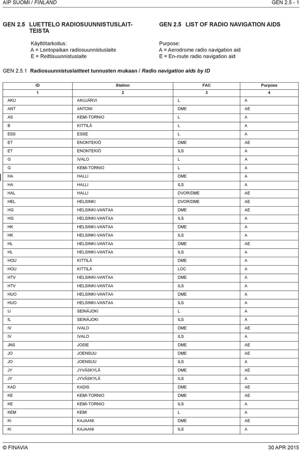 Station FAC Purpose 1 2 3 4 AKU AKUJÄRVI L A ANT ANTONI DME AE AS KEMI-TORNIO L A B KITTILÄ L A ESS ESSE L A ET ENONTEKIÖ DME AE ET ENONTEKIÖ ILS A G IVALO L A G KEMI-TORNIO L A HA HALLI DME A HA