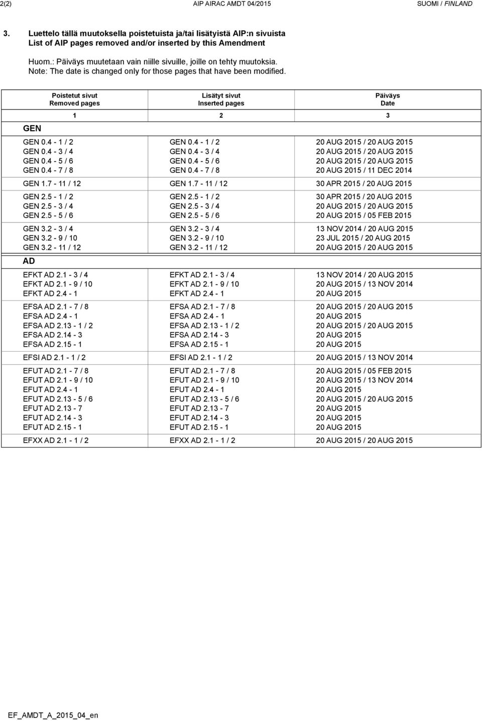 Poistetut sivut Removed pages Lisätyt sivut Inserted pages Päiväys Date 1 2 3 GEN GEN 0.4-1 / 2 GEN 0.4-3 / 4 GEN 0.4-5 / 6 GEN 0.4-7 / 8 GEN 0.4-1 / 2 GEN 0.4-3 / 4 GEN 0.4-5 / 6 GEN 0.4-7 / 8 / / / / 11 DEC 2014 GEN 1.