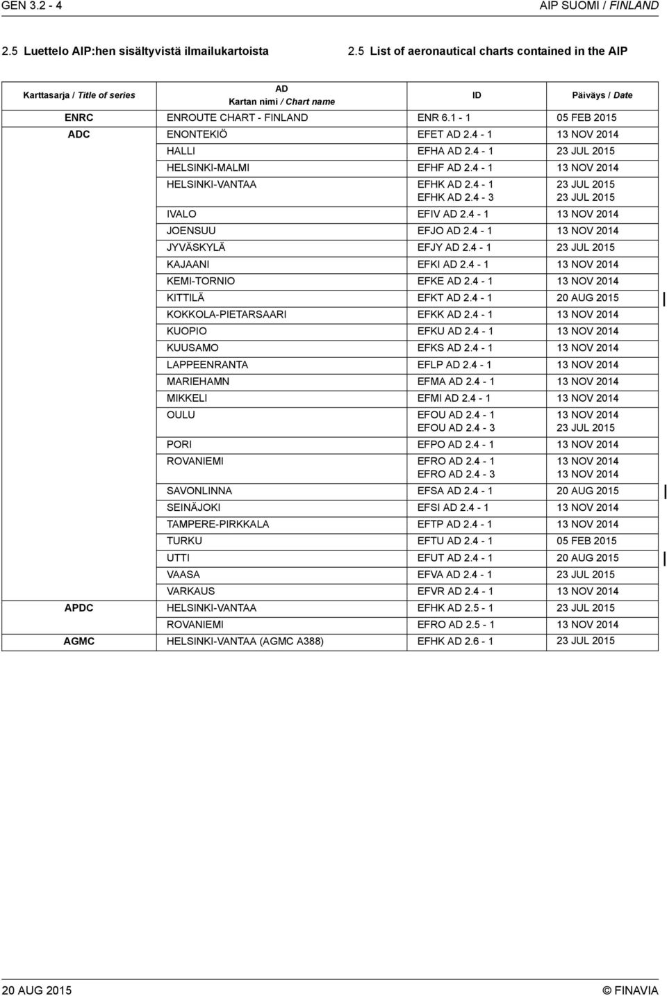 1-1 05 FEB 2015 ADC ENONTEKIÖ EFET AD 2.4-1 HALLI EFHA AD 2.4-1 23 JUL 2015 HELSINKI-MALMI EFHF AD 2.4-1 HELSINKI-VANTAA EFHK AD 2.4-1 EFHK AD 2.4-3 23 JUL 2015 23 JUL 2015 IVALO EFIV AD 2.