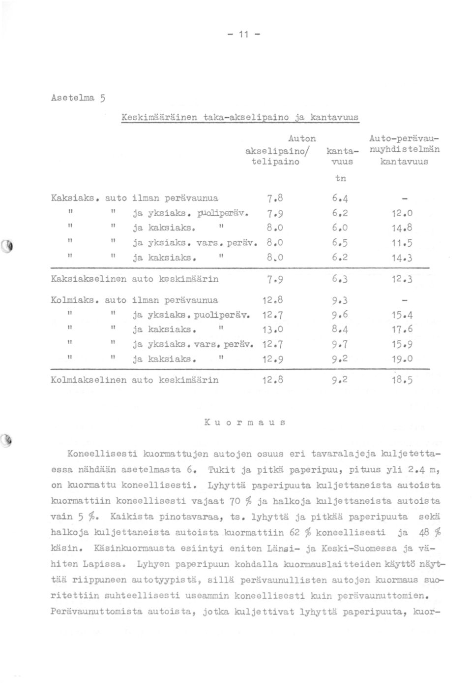auto ilman perävaunua 12.8 9. 3 II II ja yksiaks. puoliperäv. 12.7 9 6 15-4 II II " ja kaksiaks. 13.0 8. 4 17. 6 II II ja yksiaks. vars. peräv. 12.7 9 1 15.9 II II II ja kaksiaks. 12.9 9 2 19.