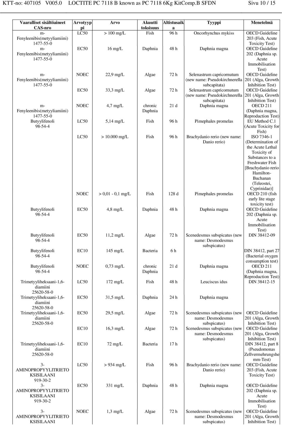 AMINOPROPYYLITRIETO KSISILAANI Arvotyyp pi Arvo Akuutti toksisuus Altistusaik a Tyyppi Menetelmä LC50 > 100 mg/l Fish 96 h Oncorhynchus mykiss 203 (Fish, Acute Toxicity Test) EC50 16 mg/l Daphnia 48