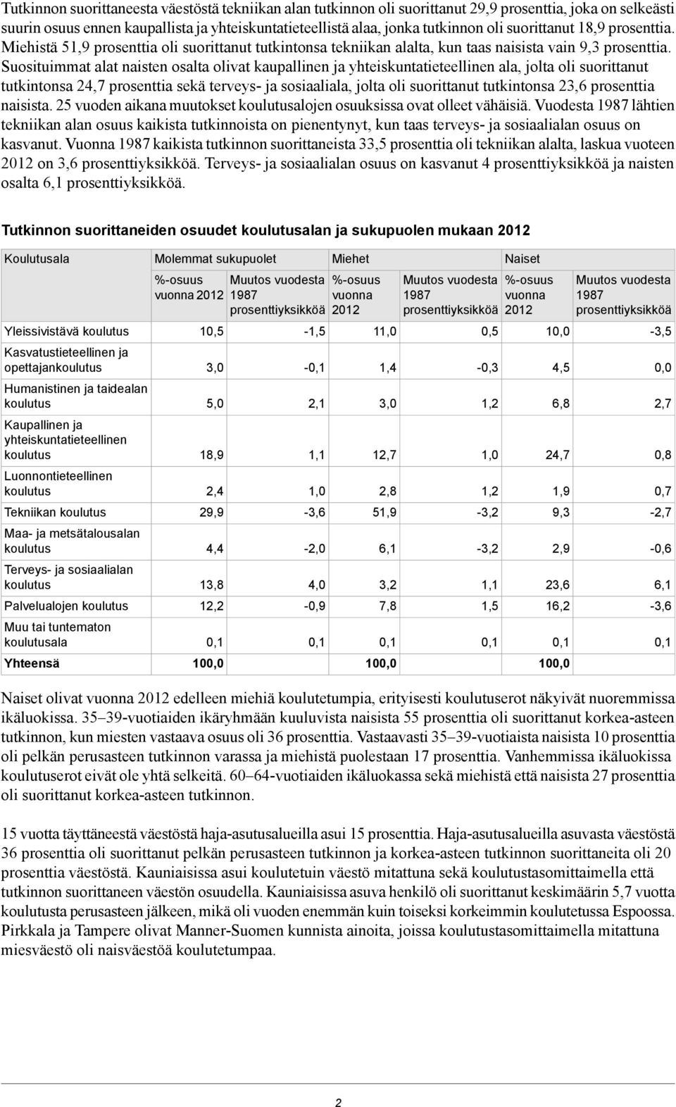 Suosituimmat alat naisten osalta olivat kaupallinen ja yhteiskuntatieteellinen ala, jolta oli suorittanut tutkintonsa 24,7 prosenttia sekä terveys- ja sosiaaliala, jolta oli suorittanut tutkintonsa