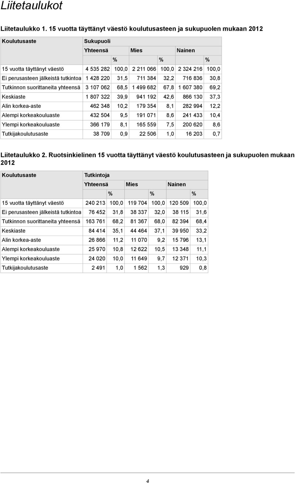 31,5 711 384 32,2 716 836 30,8 Tutkinnon suorittaneita yhteensä 3 107 062 68,5 1 499 682 67,8 1 607 380 69,2 Keskiaste 1 807 322 39,9 941 192 42,6 866 130 37,3 Alin korkea-aste 462 348 10,2 179 354