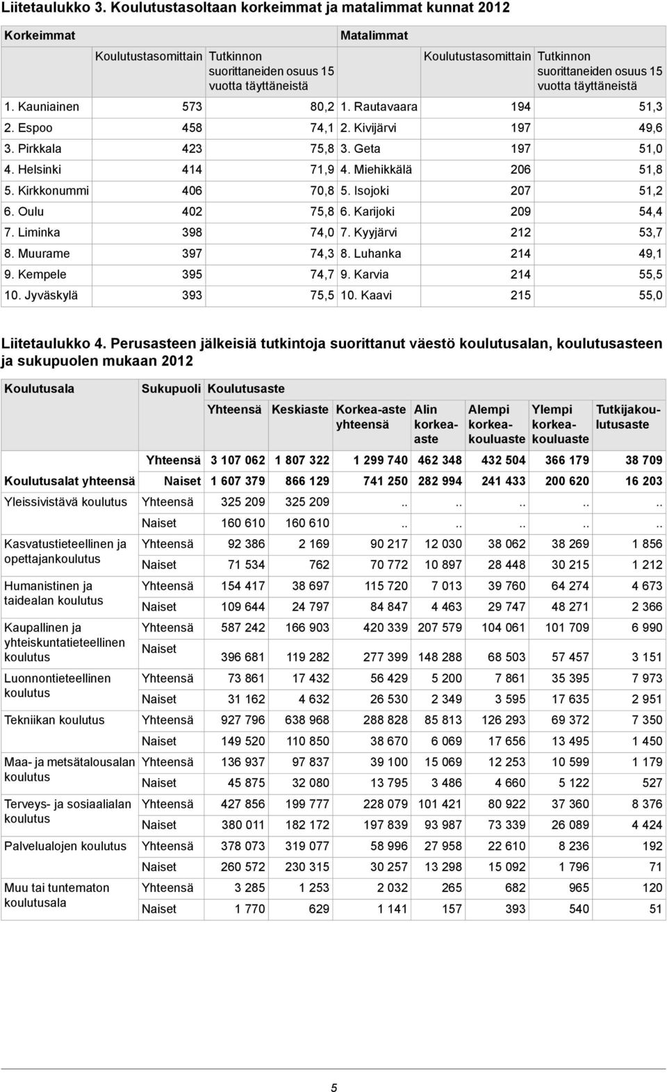 Miehikkälä 70,8 5. Isojoki 75,8 6. Karijoki 74,0 7. Kyyjärvi 74,3 8. Luhanka 74,7 9. Karvia 75,5 10.