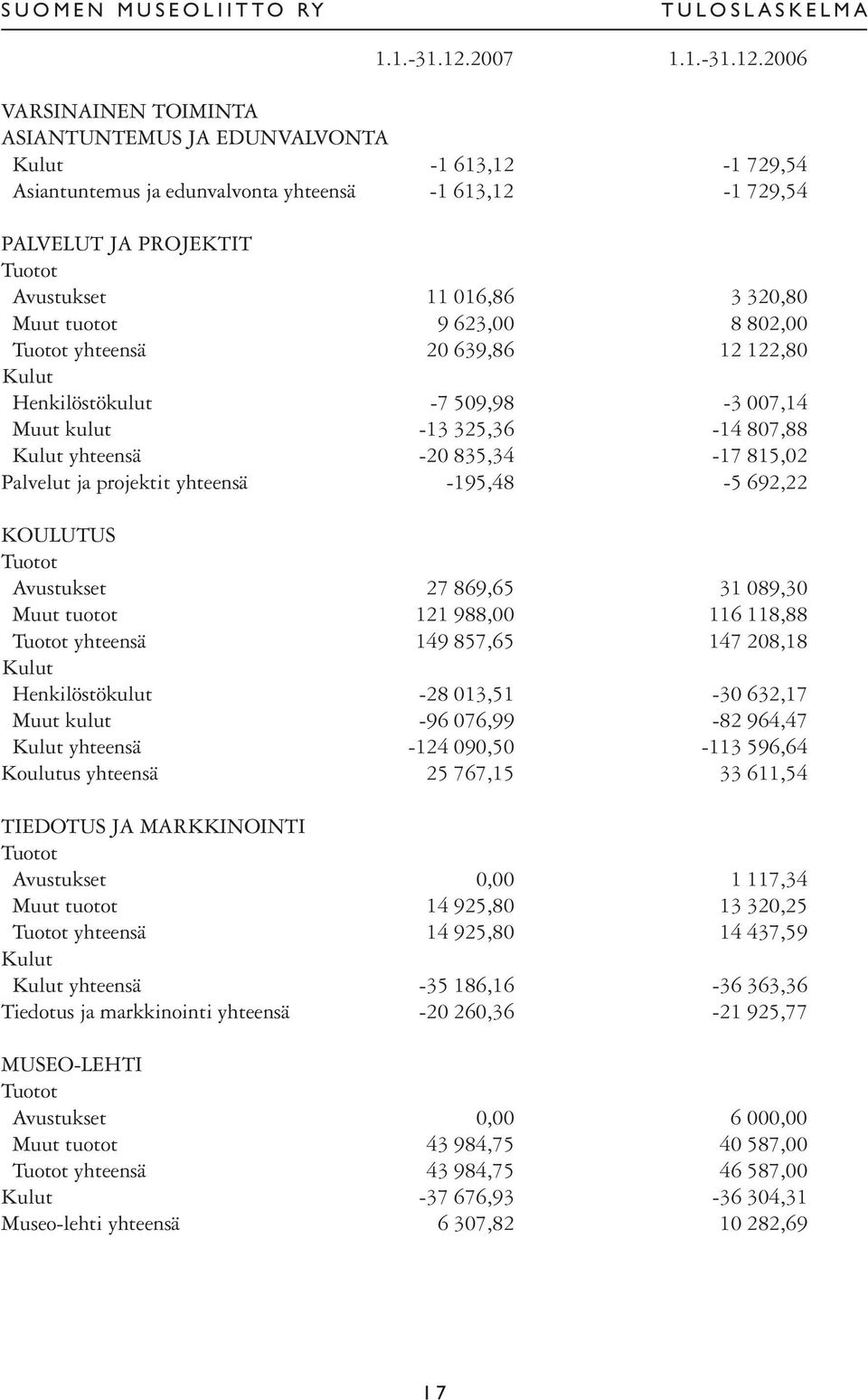 2006 VARSINAINEN TOIMINTA ASIANTUNTEMUS JA EDUNVALVONTA Kulut -1 613,12-1 729,54 Asiantuntemus ja edunvalvonta yhteensä -1 613,12-1 729,54 PALVELUT JA PROJEKTIT Tuotot Avustukset 11 016,86 3 320,80