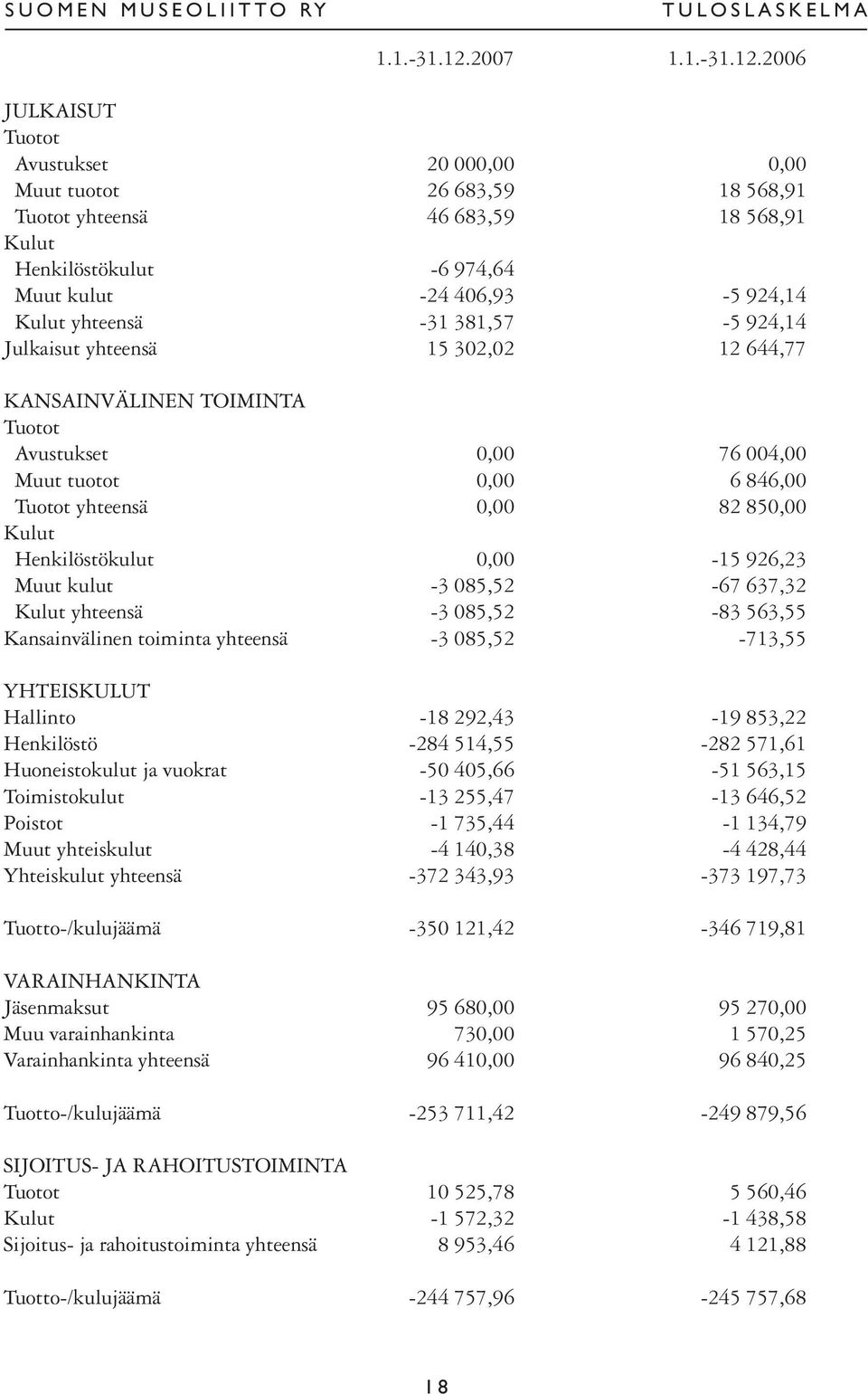 2006 JULKAISUT Tuotot Avustukset 20 000,00 0,00 Muut tuotot 26 683,59 18 568,91 Tuotot yhteensä 46 683,59 18 568,91 Kulut Henkilöstökulut -6 974,64 Muut kulut -24 406,93-5 924,14 Kulut yhteensä -31