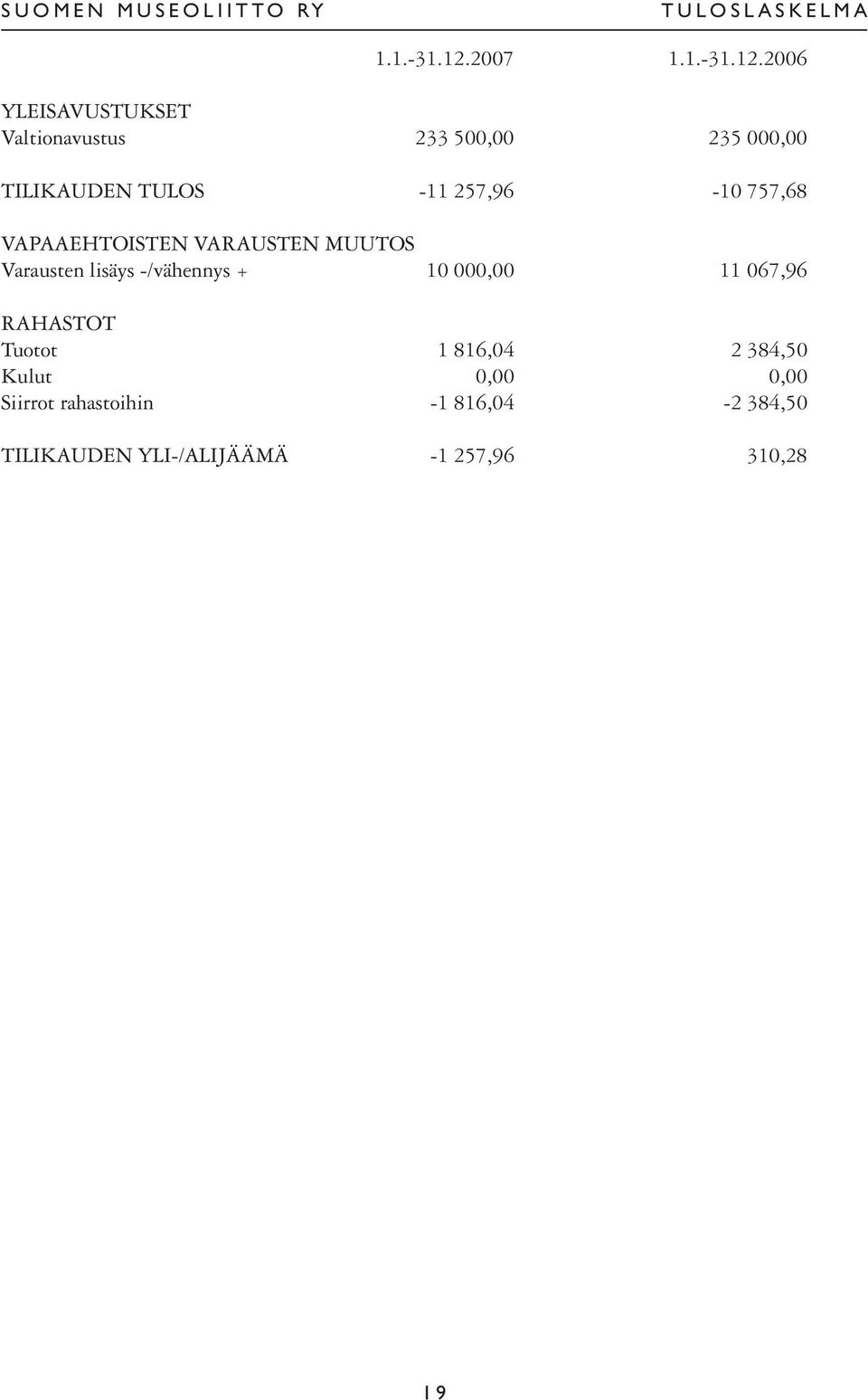 2006 YLEISAVUSTUKSET Valtionavustus 233 500,00 235 000,00 TILIKAUDEN TULOS -11 257,96-10 757,68