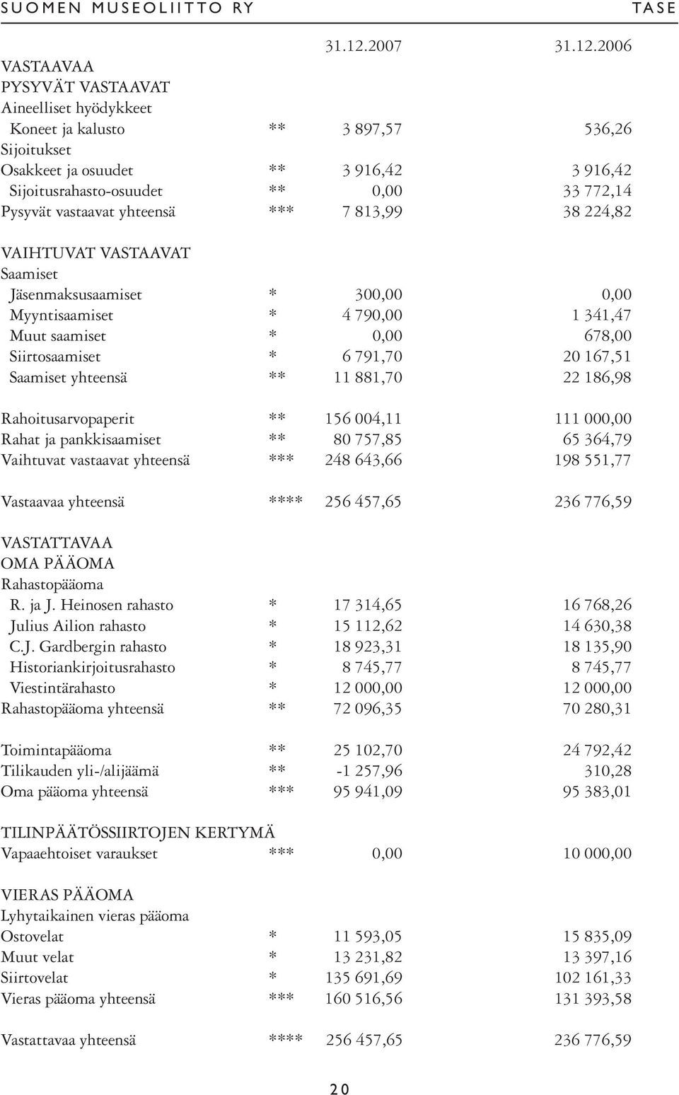 2006 VASTAAVAA PYSYVÄT VASTAAVAT Aineelliset hyödykkeet Koneet ja kalusto ** 3 897,57 536,26 Sijoitukset Osakkeet ja osuudet ** 3 916,42 3 916,42 Sijoitusrahasto-osuudet ** 0,00 33 772,14 Pysyvät