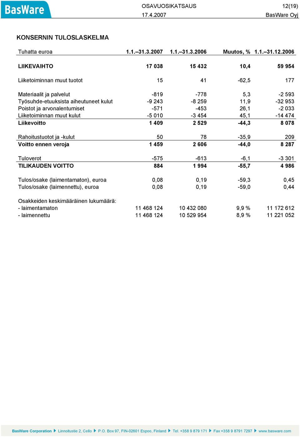 2006 LIIKEVAIHTO 17 038 15 432 10,4 59 954 Liiketoiminnan muut tuotot 15 41-62,5 177 Materiaalit ja palvelut -819-778 5,3-2 593 Työsuhde-etuuksista aiheutuneet kulut -9 243-8 259 11,9-32 953 Poistot