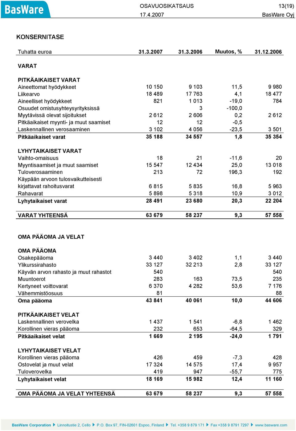 Myytävissä olevat sijoitukset 2 612 2 606 0,2 2 612 Pitkäaikaiset myynti- ja muut saamiset 12 12-0,5 Laskennallinen verosaaminen 3 102 4 056-23,5 3 501 Pitkäaikaiset varat 35 188 34 557 1,8 35 354