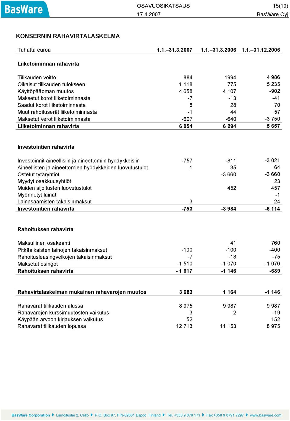 korot liiketoiminnasta 8 28 70 Muut rahoituserät liiketoiminnasta -1 44 57 Maksetut verot liiketoiminnasta -607-640 -3 750 Liiketoiminnan rahavirta 6 054 6 294 5 657 Investointien rahavirta