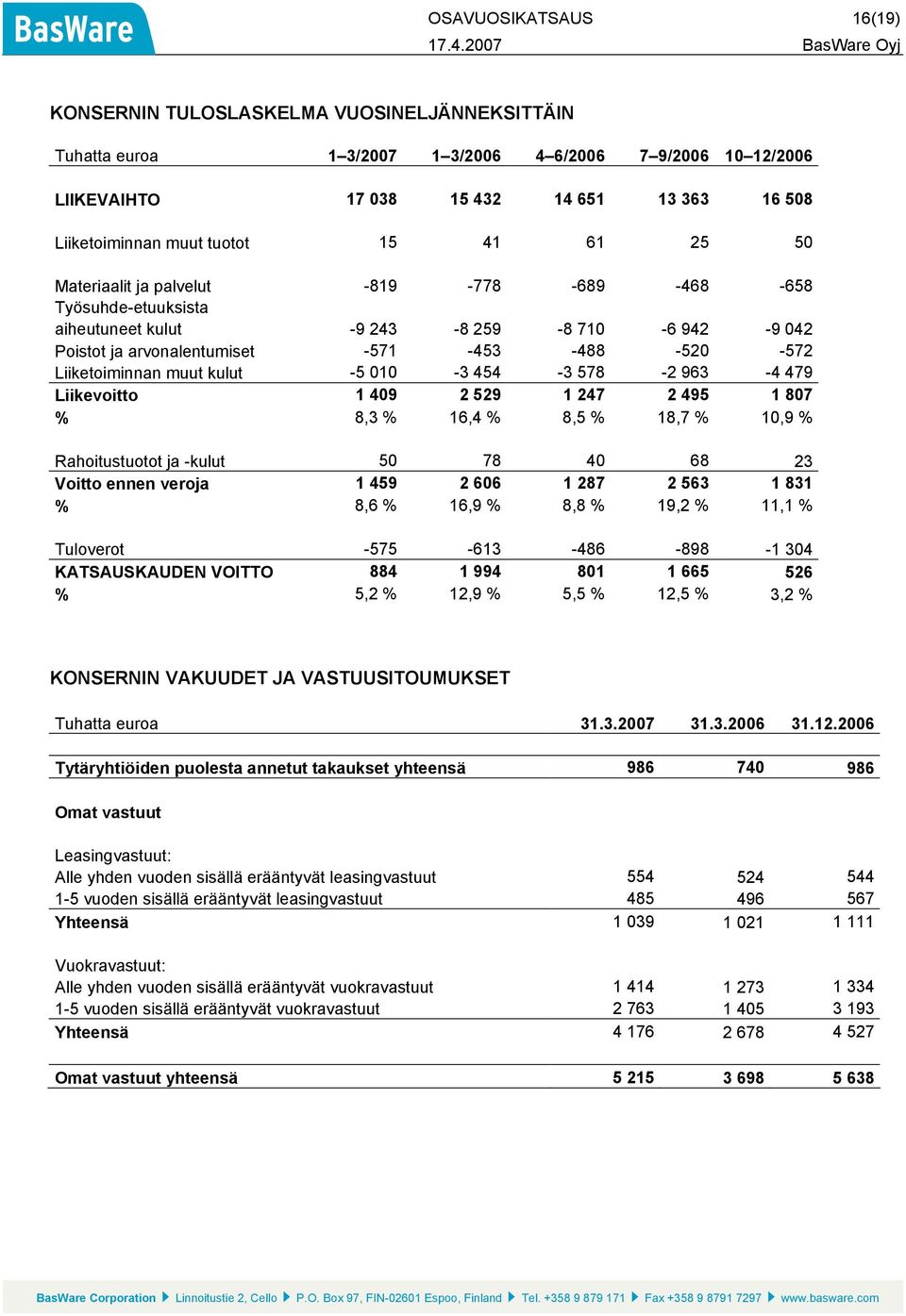 Liiketoiminnan muut kulut -5 010-3 454-3 578-2 963-4 479 Liikevoitto 1 409 2 529 1 247 2 495 1 807 % 8,3 % 16,4 % 8,5 % 18,7 % 10,9 % Rahoitustuotot ja -kulut 50 78 40 68 23 Voitto ennen veroja 1 459