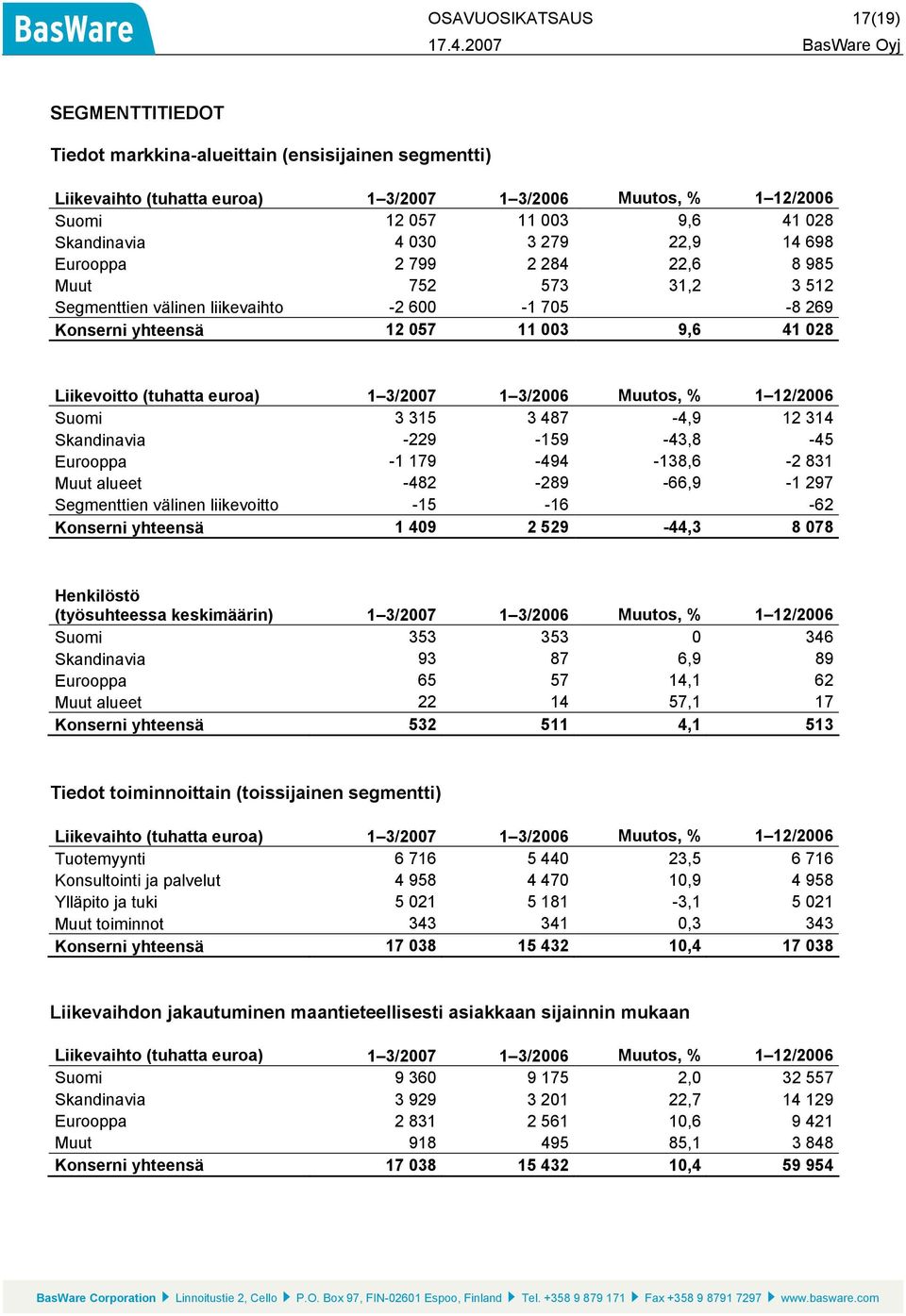 euroa) 1 3/2007 1 3/2006 Muutos, % 1 12/2006 Suomi 3 315 3 487-4,9 12 314 Skandinavia -229-159 -43,8-45 Eurooppa -1 179-494 -138,6-2 831 Muut alueet -482-289 -66,9-1 297 Segmenttien välinen