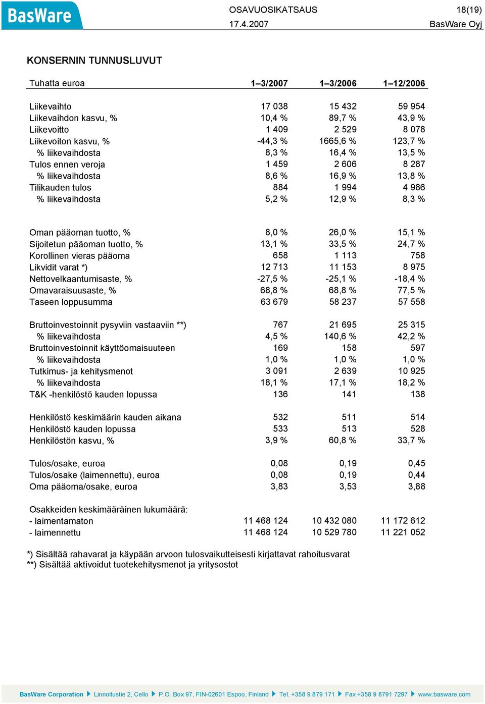 liikevaihdosta 5,2 % 12,9 % 8,3 % Oman pääoman tuotto, % 8,0 % 26,0 % 15,1 % Sijoitetun pääoman tuotto, % 13,1 % 33,5 % 24,7 % Korollinen vieras pääoma 658 1 113 758 Likvidit varat *) 12 713 11 153 8