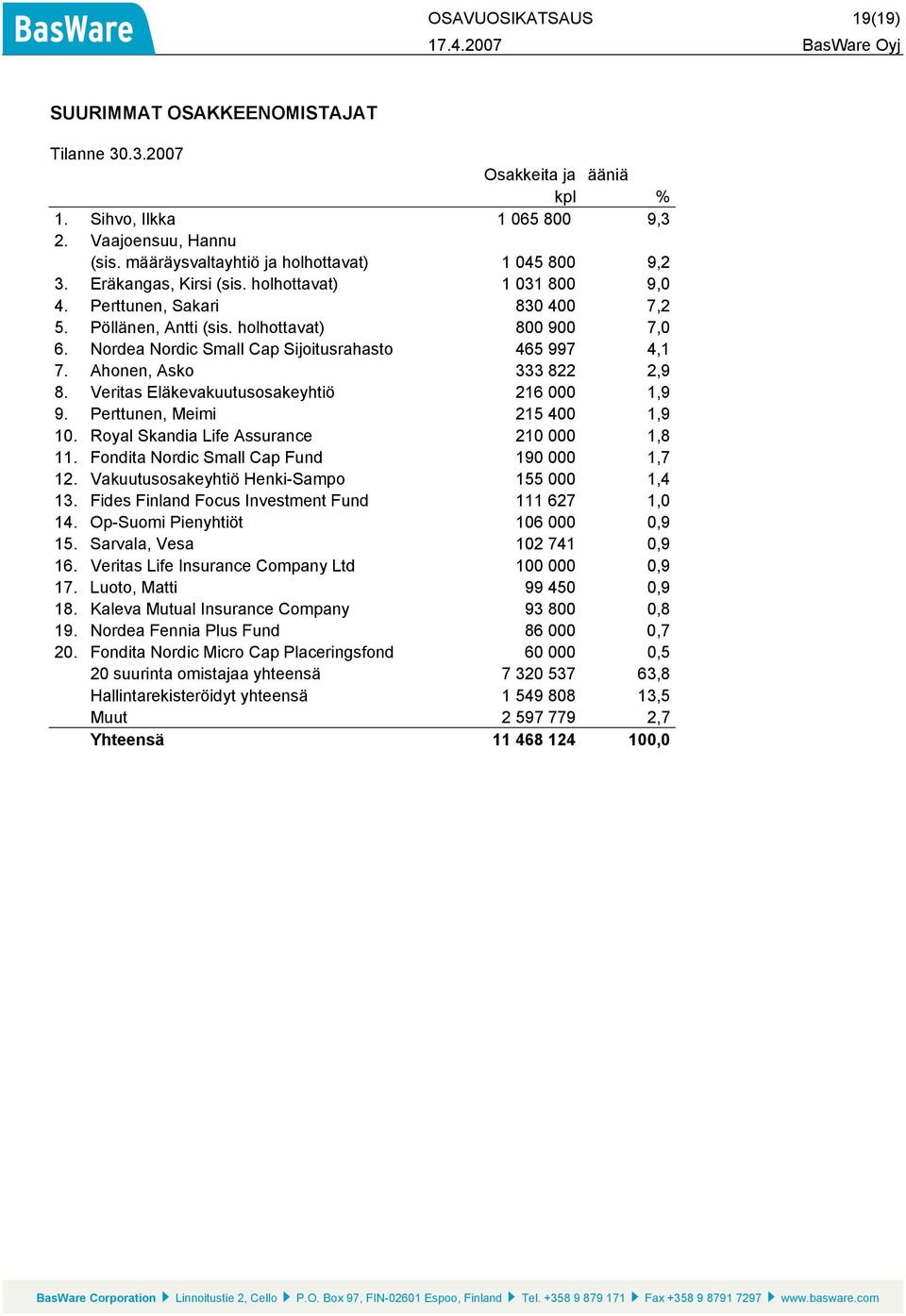 Nordea Nordic Small Cap Sijoitusrahasto 465 997 4,1 7. Ahonen, Asko 333 822 2,9 8. Veritas Eläkevakuutusosakeyhtiö 216 000 1,9 9. Perttunen, Meimi 215 400 1,9 10.