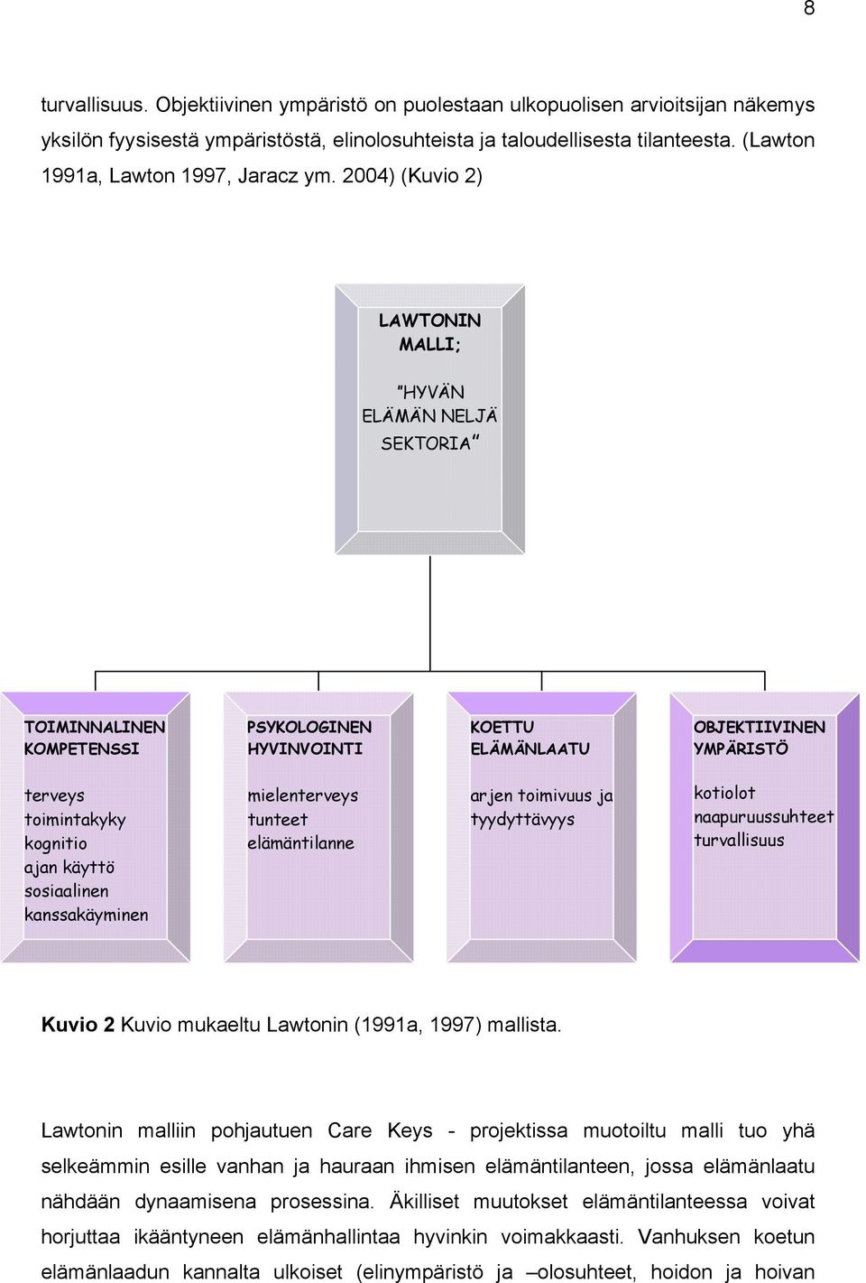 2004) (Kuvio 2) LAWTONIN MALLI; HYVÄN ELÄMÄN NELJÄ SEKTORIA TOIMINNALINEN KOMPETENSSI PSYKOLOGINEN HYVINVOINTI KOETTU ELÄMÄNLAATU OBJEKTIIVINEN YMPÄRISTÖ terveys toimintakyky kognitio ajan käyttö