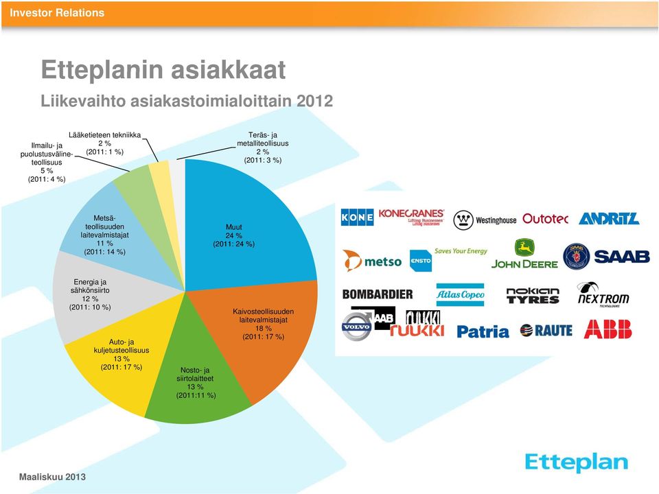 Metsäteollisuuden laitevalmistajat 11 % (2011: 14 %) Muut 24 % (2011: 24 %) Energia ja sähkönsiirto 12 % (2011: