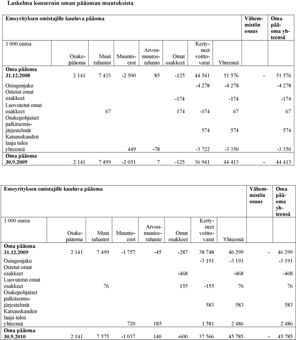 2008 2 141 7 433-2 500 85-125 44 541 51 576-51 576 Osingonjako -4 278-4 278-4 278 Ostetut omat osakkeet -174-174 -174 Luovutetut omat osakkeet 67 174-174 67 67 Osakepohjaiset palkitsemisjärjestelmät