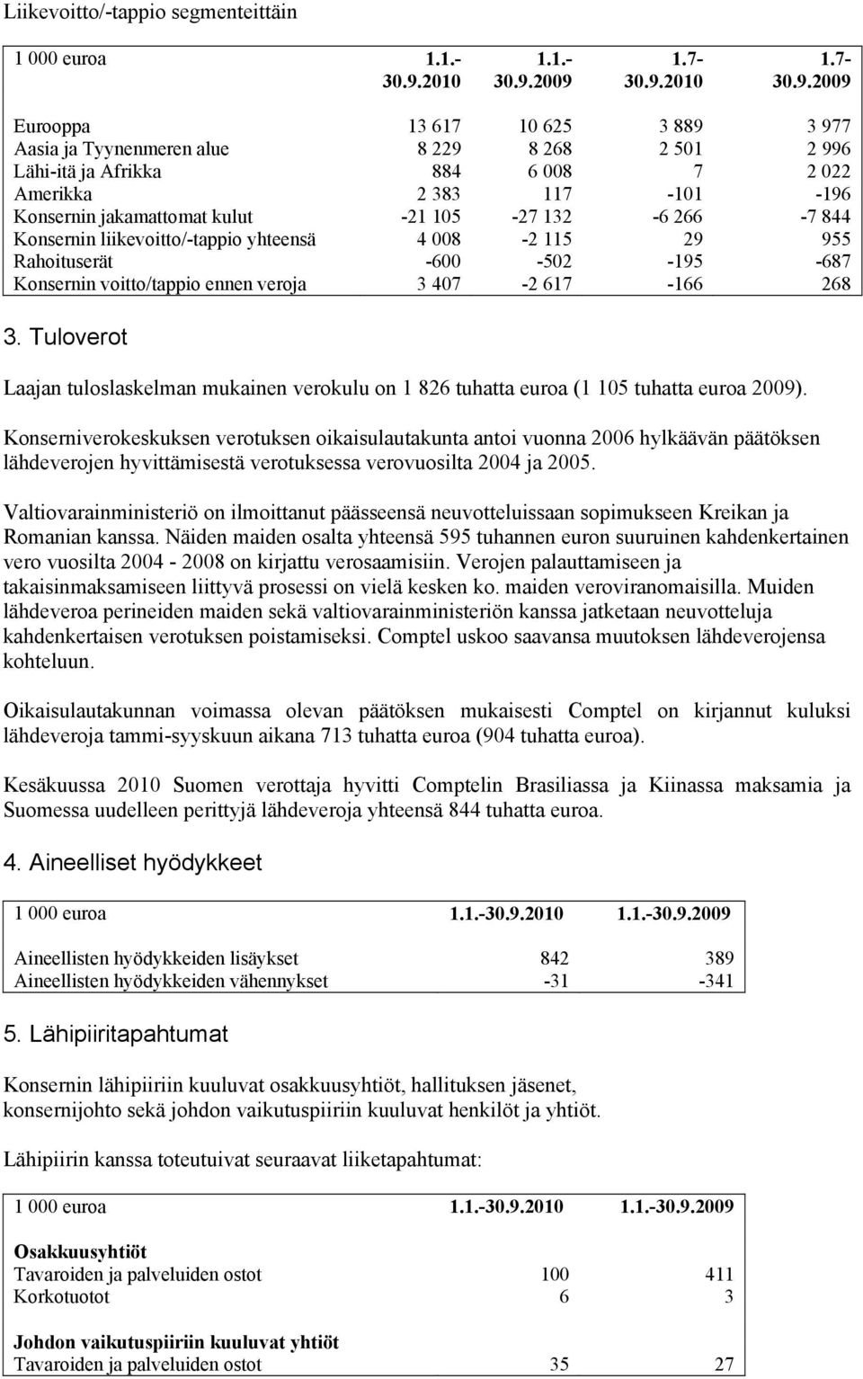 2009 1.7-30.9.2010 1.7-30.9.2009 Eurooppa 13 617 10 625 3 889 3 977 Aasia ja Tyynenmeren alue 8 229 8 268 2 501 2 996 Lähi-itä ja Afrikka 884 6 008 7 2 022 Amerikka 2 383 117-101 -196 Konsernin