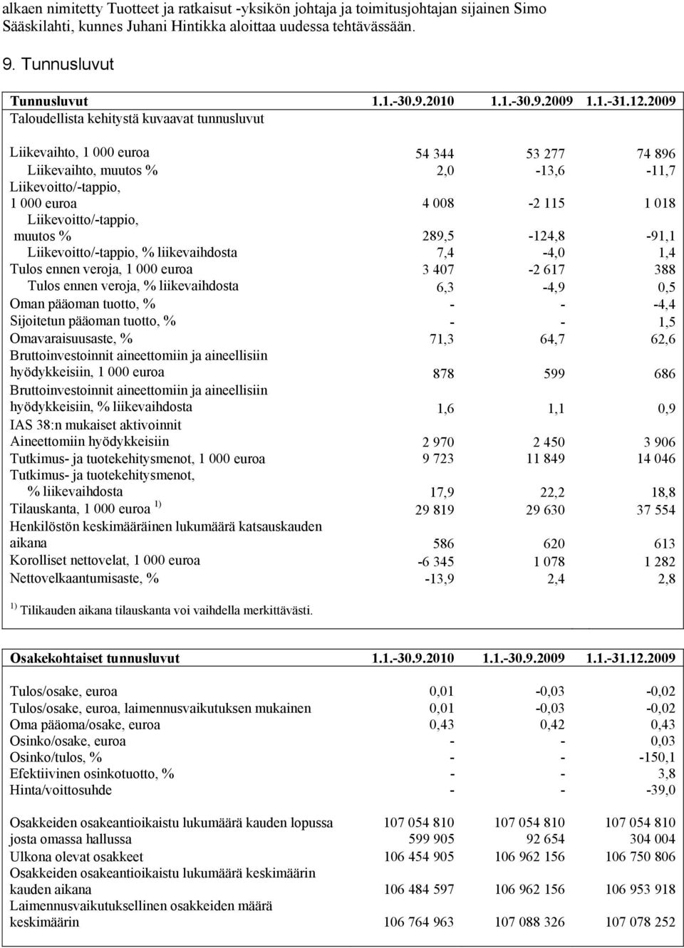 2009 Taloudellista kehitystä kuvaavat tunnusluvut Liikevaihto, 1 000 euroa 54 344 53 277 74 896 Liikevaihto, muutos % 2,0-13,6-11,7 Liikevoitto/-tappio, 1 000 euroa 4 008-2 115 1 018