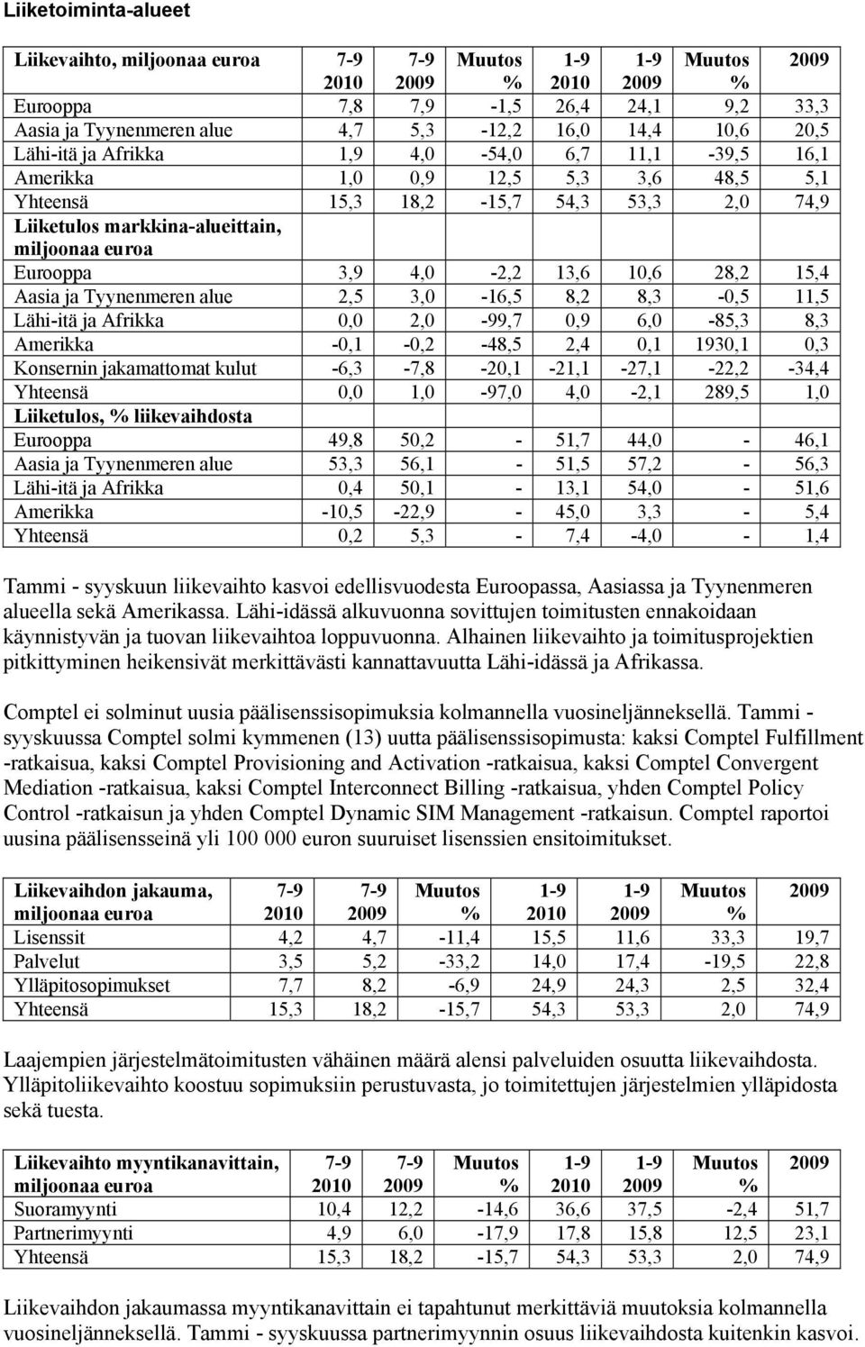 Eurooppa 3,9 4,0-2,2 13,6 10,6 28,2 15,4 Aasia ja Tyynenmeren alue 2,5 3,0-16,5 8,2 8,3-0,5 11,5 Lähi-itä ja Afrikka 0,0 2,0-99,7 0,9 6,0-85,3 8,3 Amerikka -0,1-0,2-48,5 2,4 0,1 1930,1 0,3 Konsernin