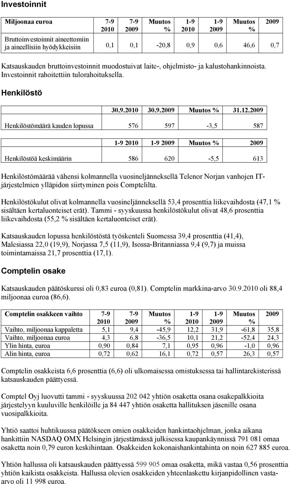 2009 Henkilöstömäärä kauden lopussa 576 597-3,5 587 1-9 2010 1-9 2009 Muutos % 2009 Henkilöstöä keskimäärin 586 620-5,5 613 Henkilöstömäärää vähensi kolmannella vuosineljänneksellä Telenor Norjan