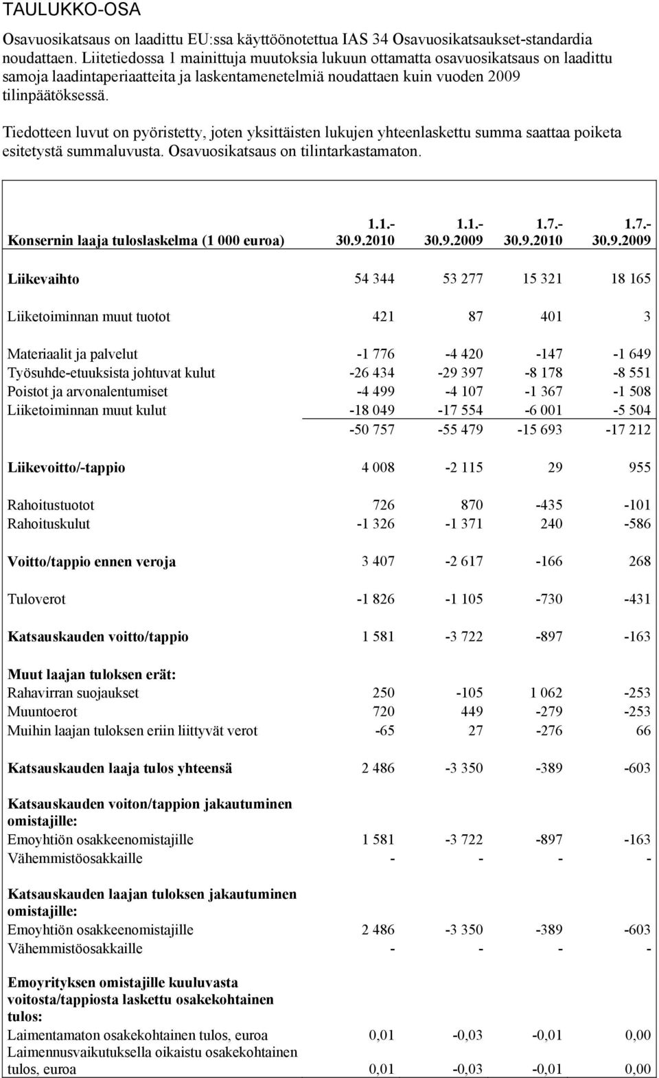 Tiedotteen luvut on pyöristetty, joten yksittäisten lukujen yhteenlaskettu summa saattaa poiketa esitetystä summaluvusta. Osavuosikatsaus on tilintarkastamaton.