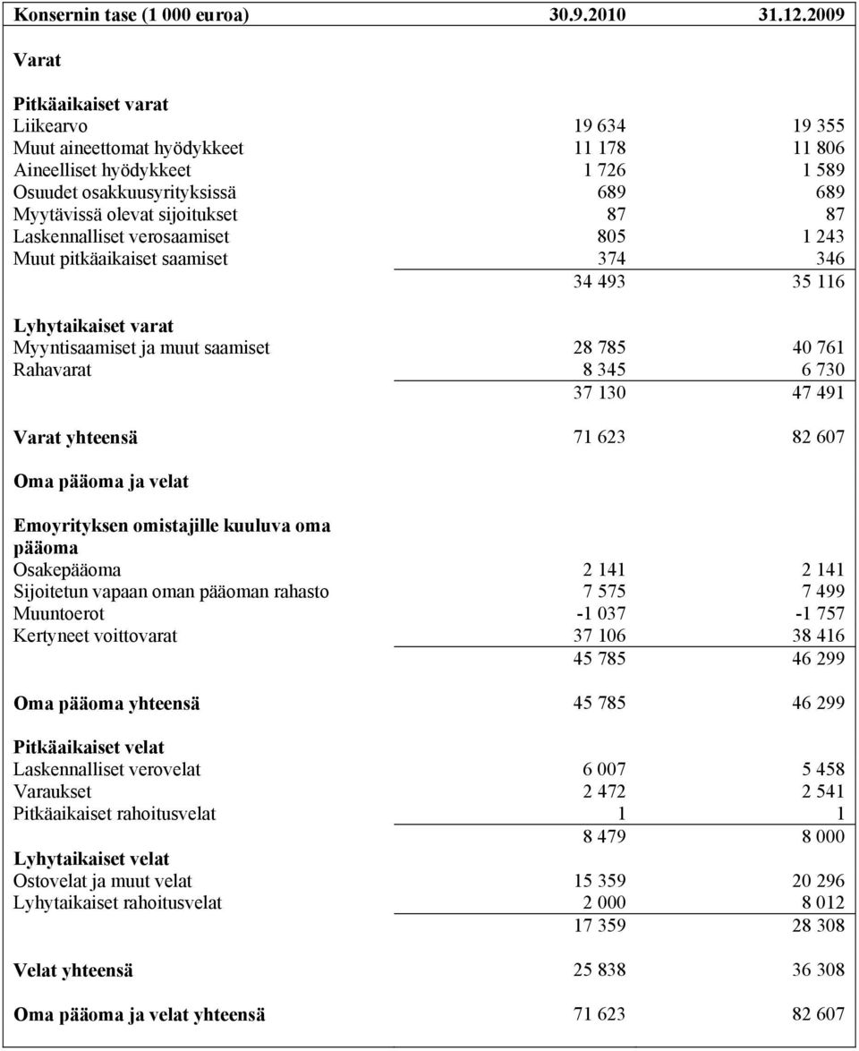 87 87 Laskennalliset verosaamiset 805 1 243 Muut pitkäaikaiset saamiset 374 346 34 493 35 116 Lyhytaikaiset varat Myyntisaamiset ja muut saamiset 28 785 40 761 Rahavarat 8 345 6 730 37 130 47 491